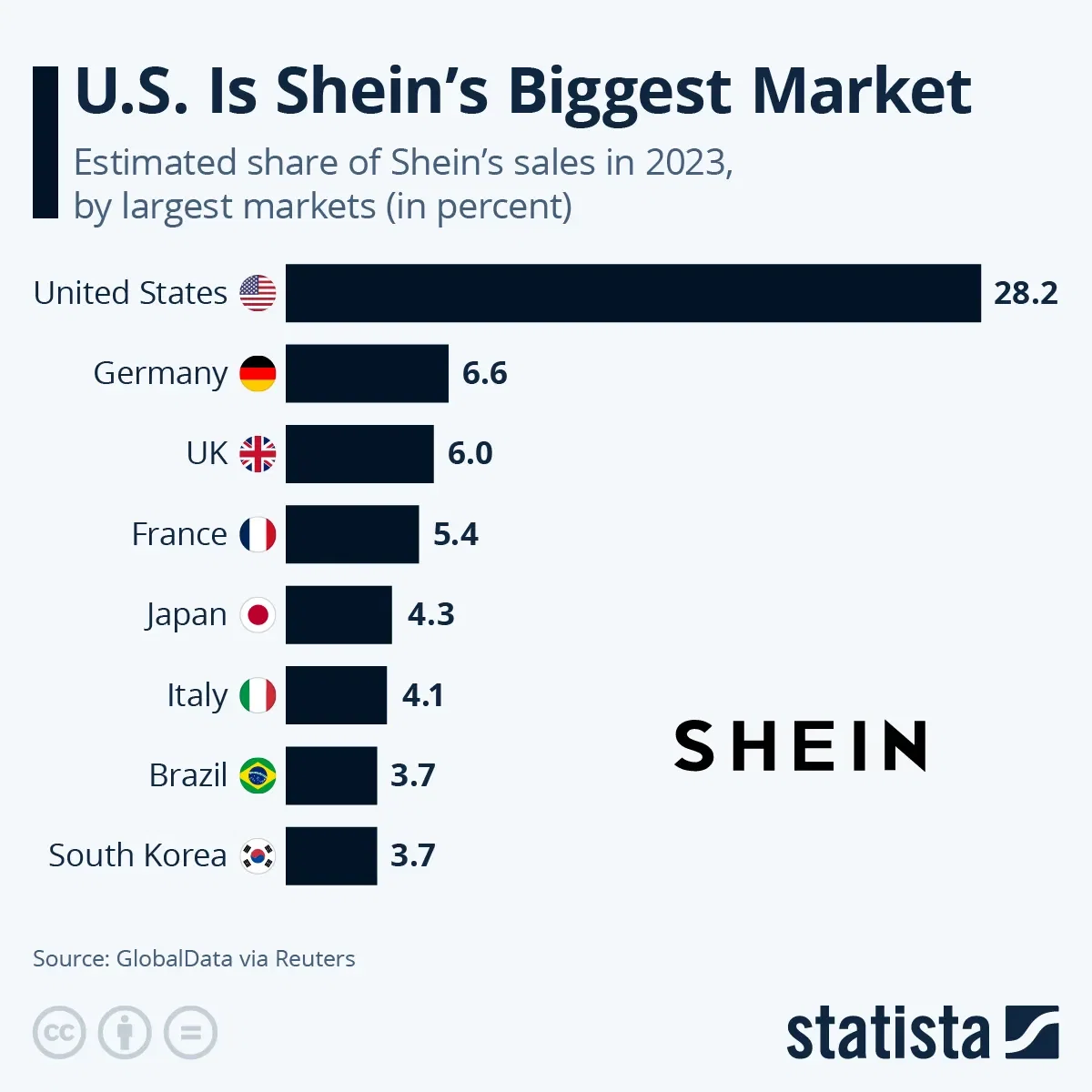 U.S. Is Shein’s Biggest Market