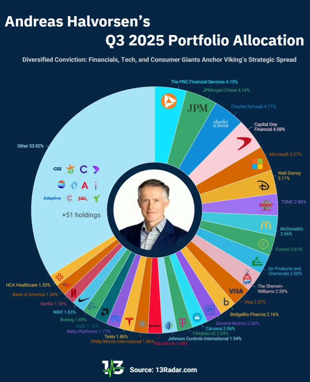 Andreas Halvorsen’s Q3 2025 Portfolio — Viking’s Strategic Allocation