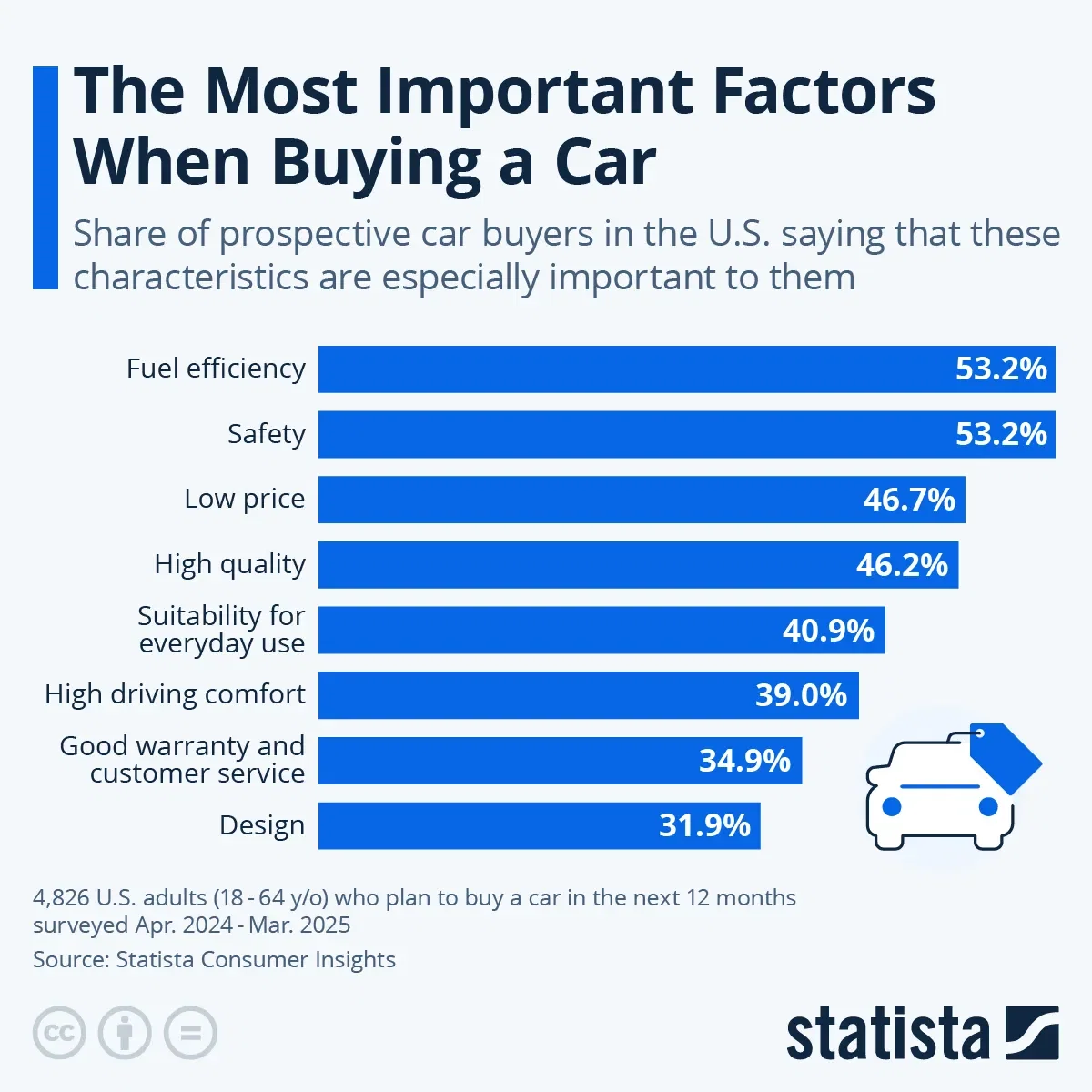 The Most Important Factors When Buying a Car