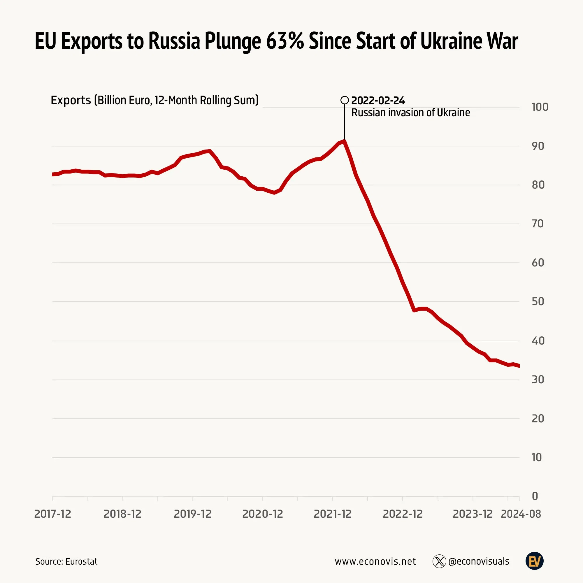 📈 EU Exports to Russia Plunge 63% Since Start of Ukraine War