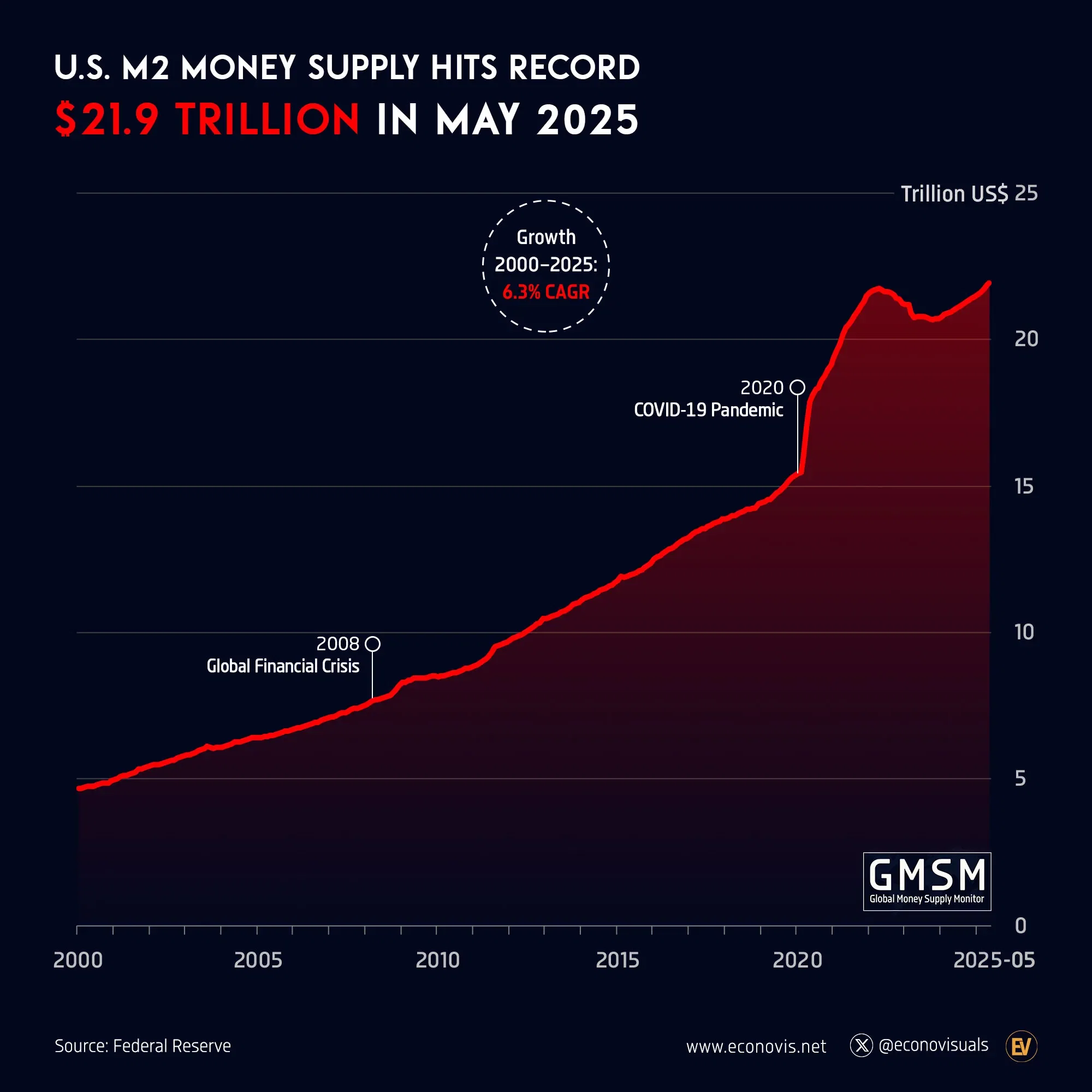 📈 U.S. M2 Money Supply Hits Record $21.9 Trillion in May 2025