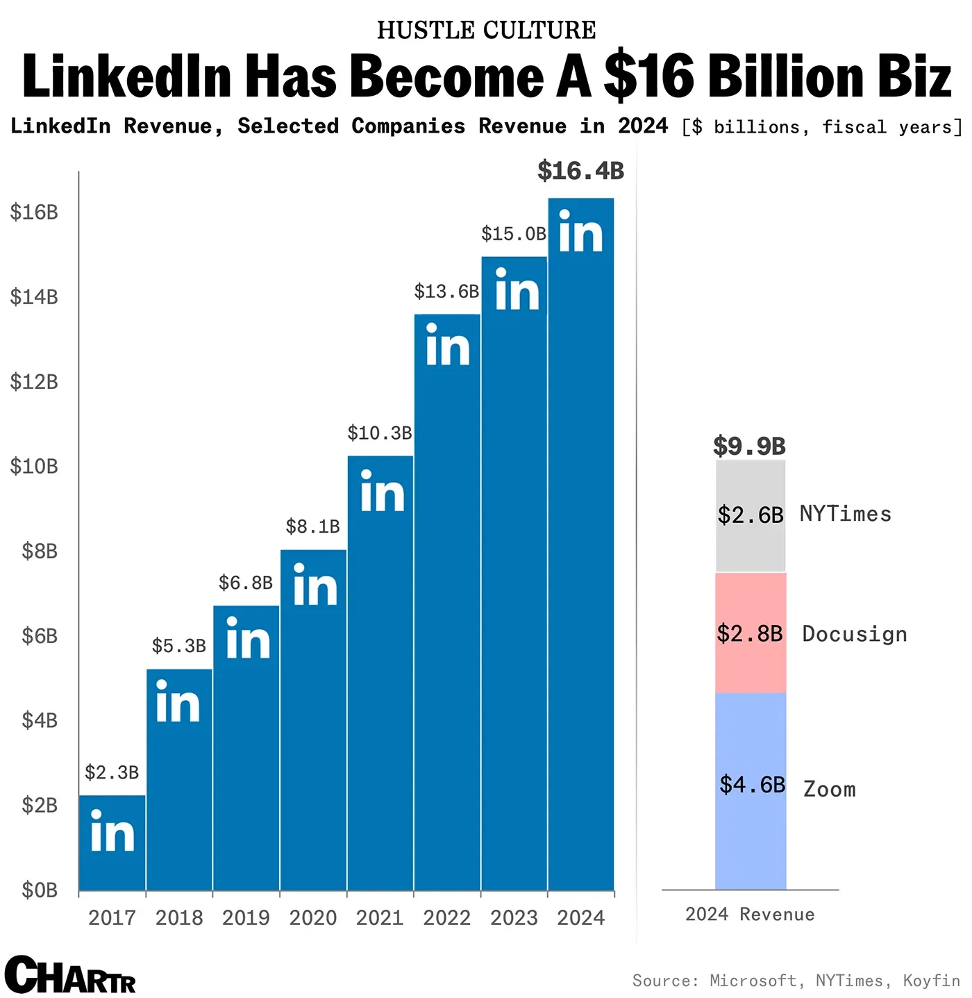 LinkedIn Has Become A $16 Billion Business