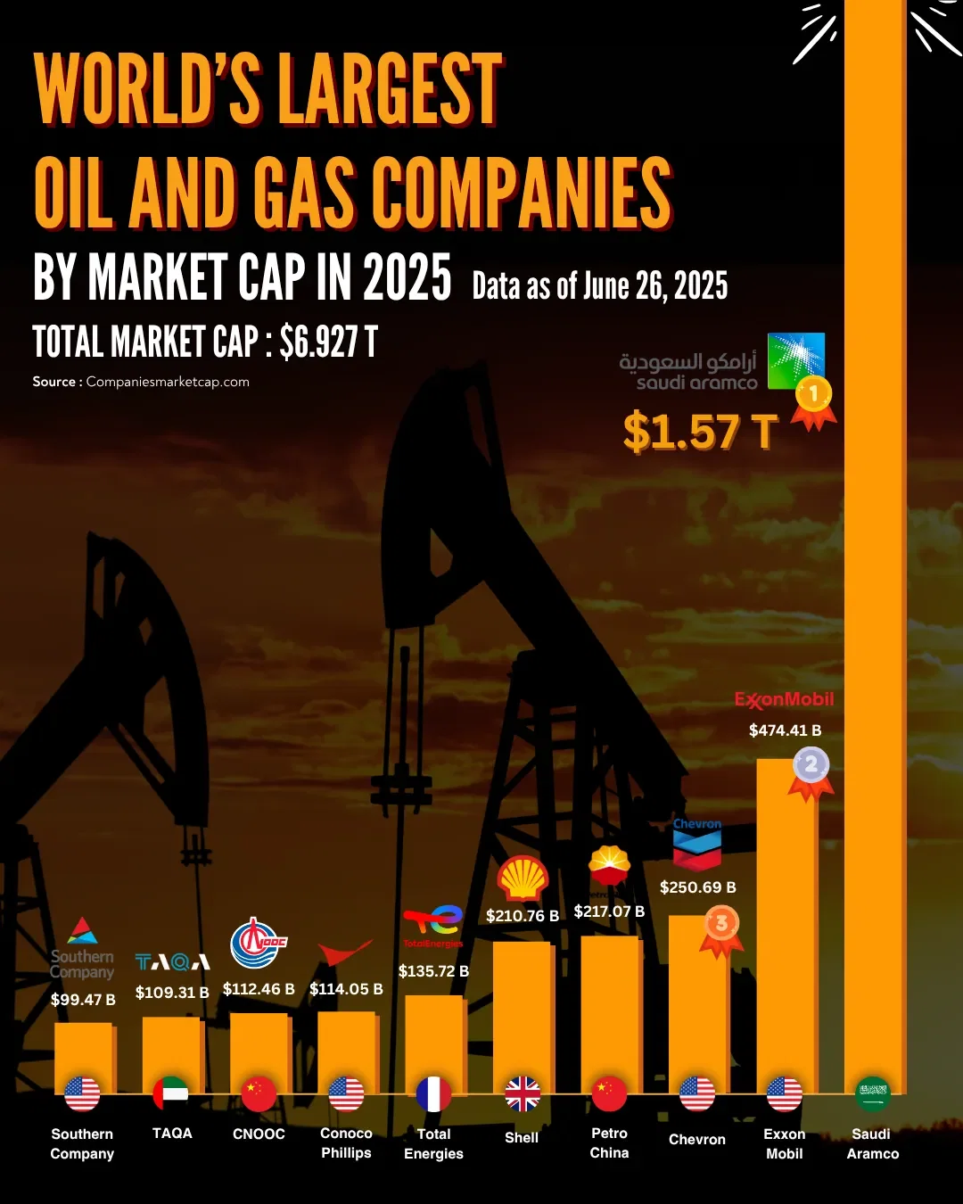 World’s Largest  oil and gas companies by market cap in 2025