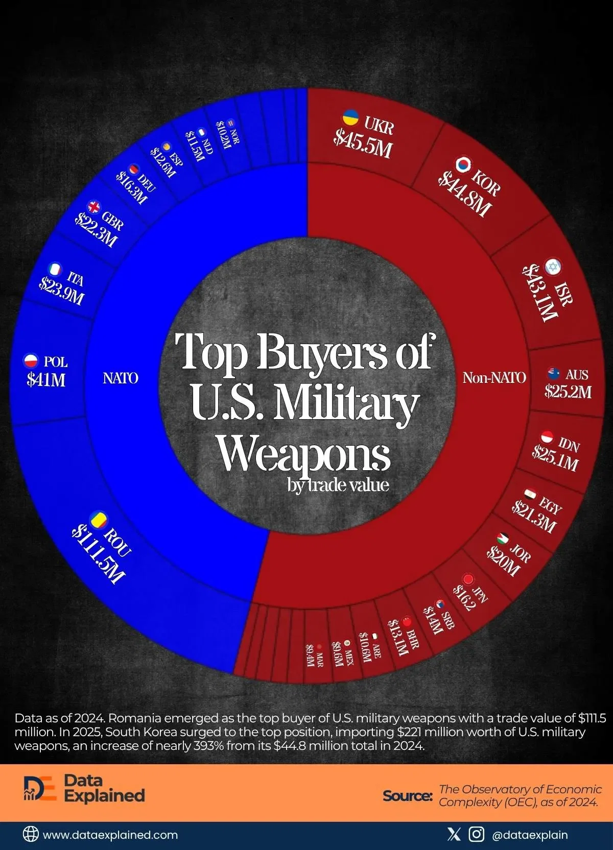 Trump Hints on Taiwan Arms Sales; Here are Top Buyers of U.S. Military Weapons