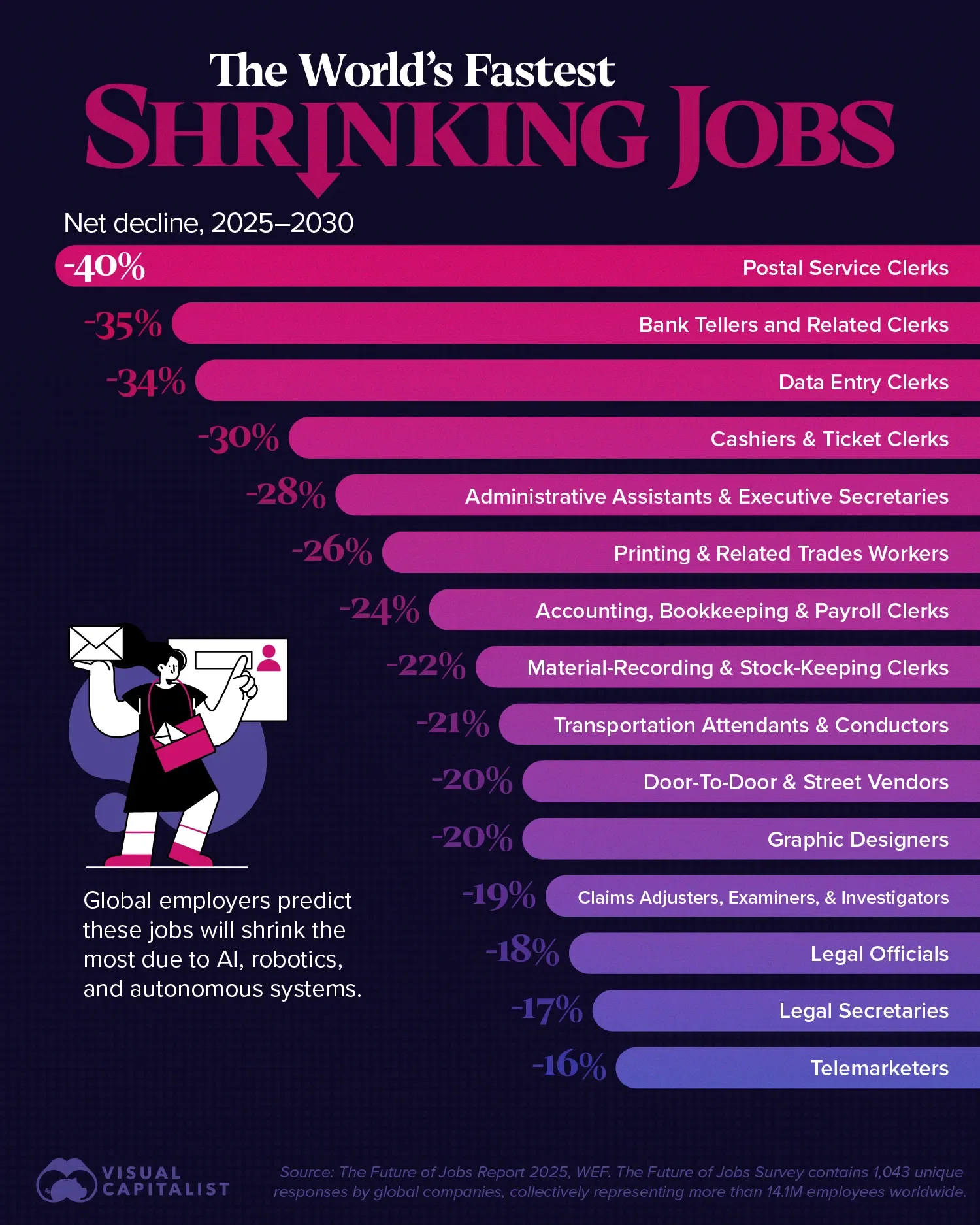 The World’s Fastest Shrinking Jobs by 2030