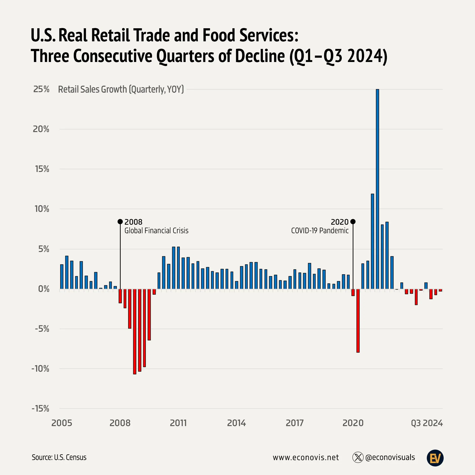 📈 U.S. Real Retail Trade and Food Services: Three Consecutive Quarters of Decline (Q1–Q3 2024)