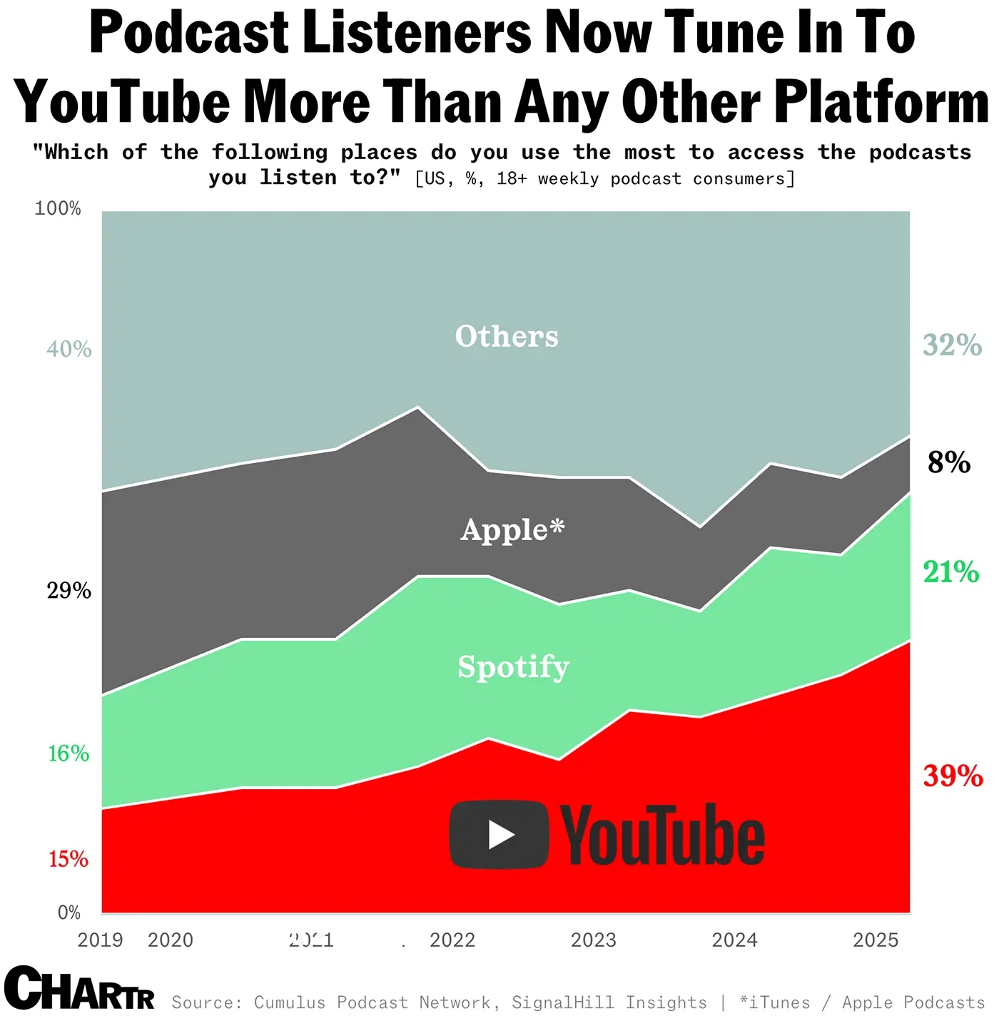 In the world of podcasts, YouTube is now the elephant in the room