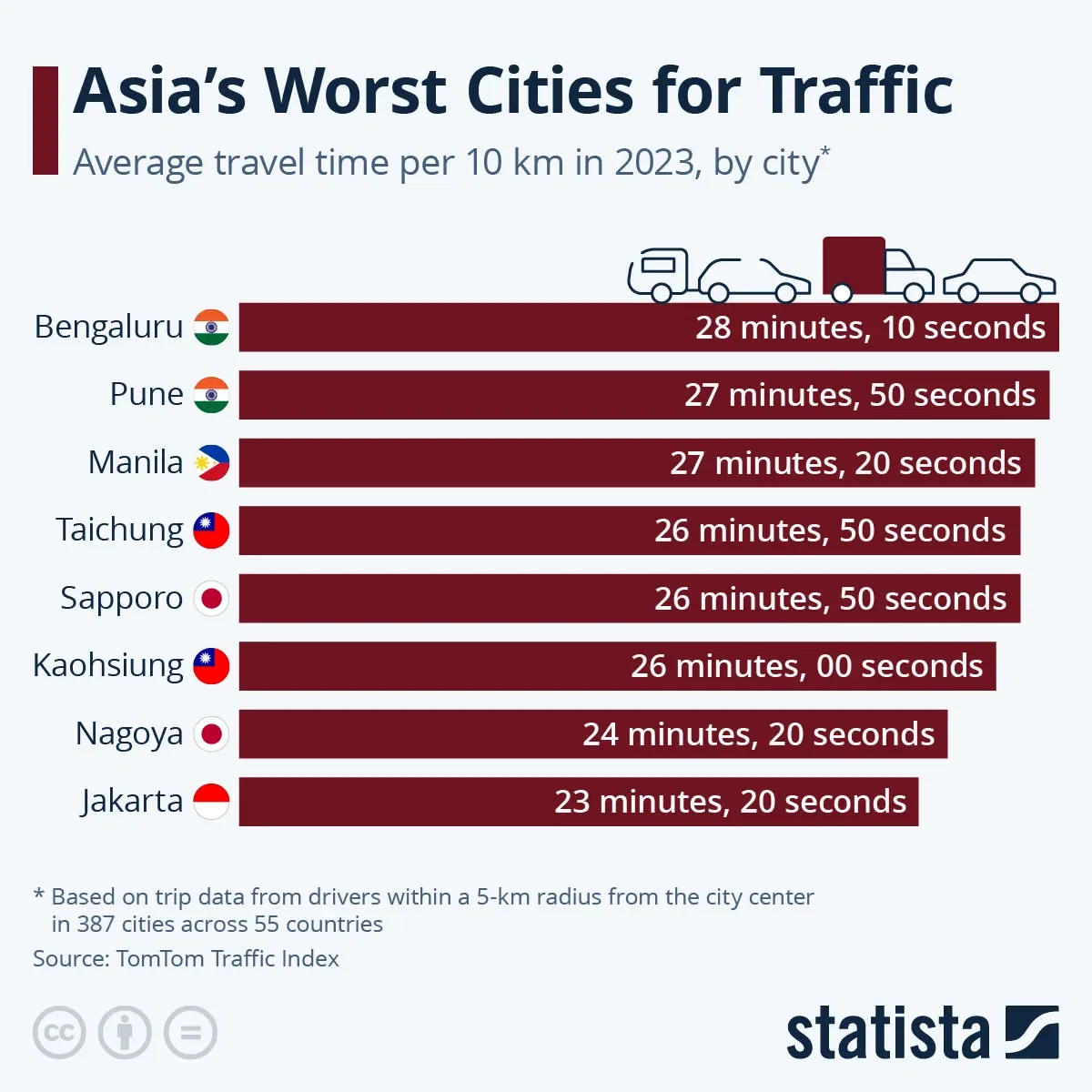 Asia's Worst Cities for Traffic