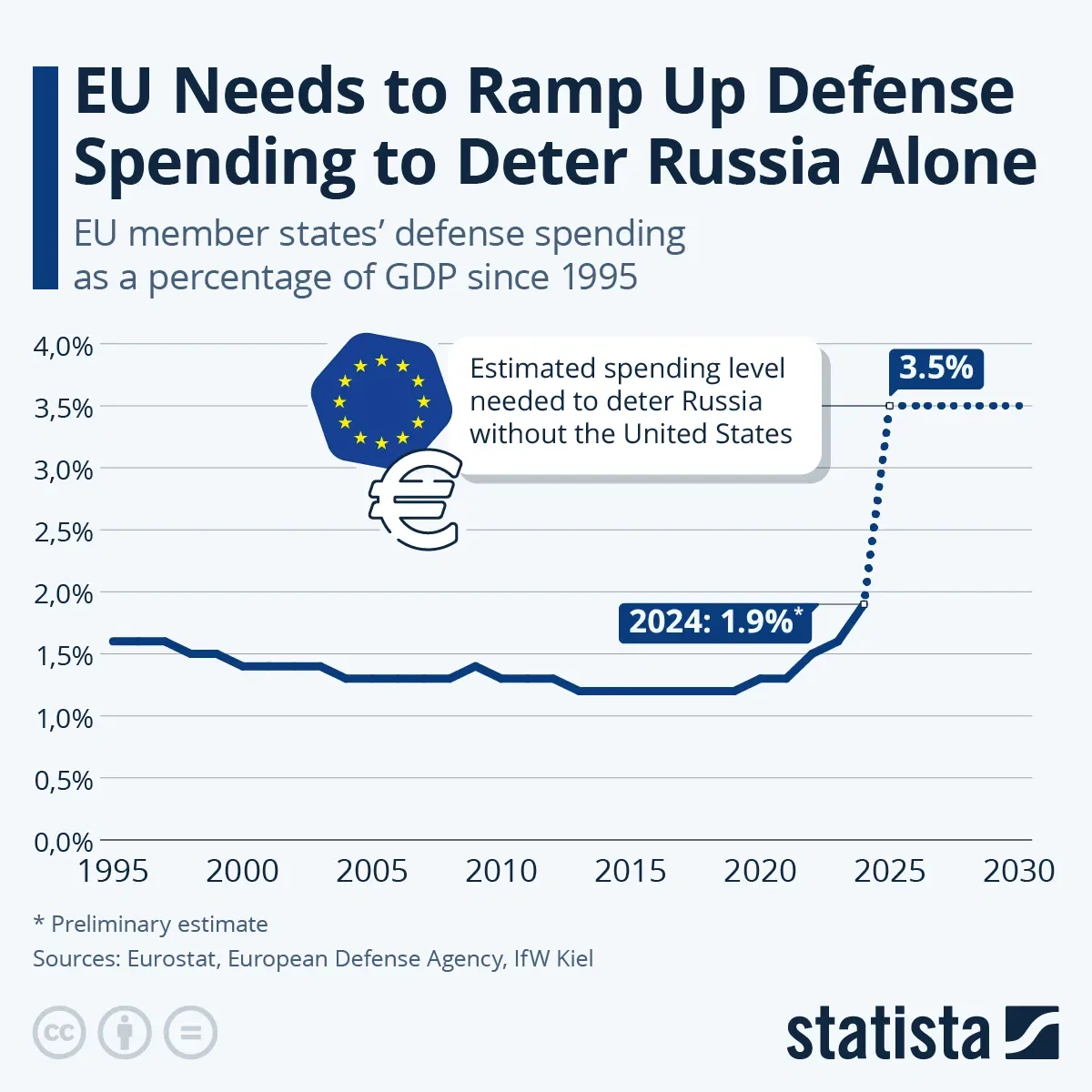 EU Needs to Ramp Up Defense Spending to Deter Russia Alone