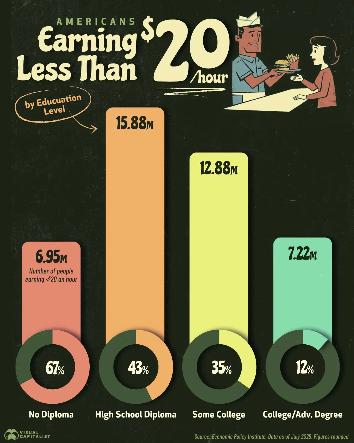 America’s Low-Wage Workers by Education Level