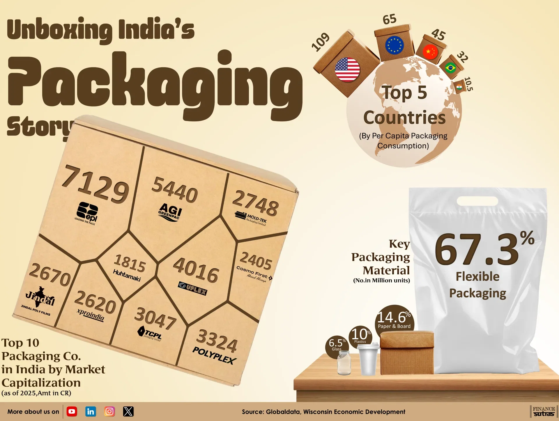 Unboxing India’s $50 Billion Packaging Revolution 
