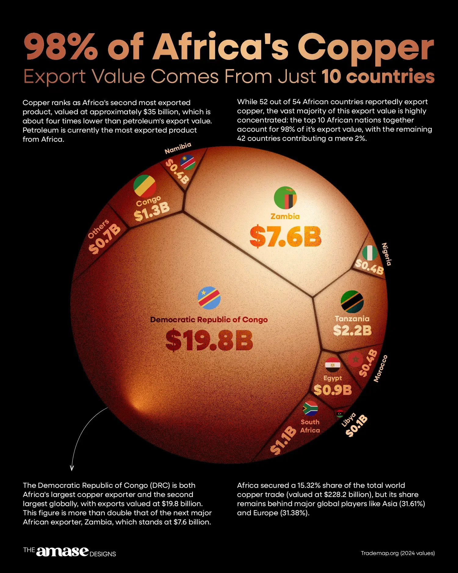 98% of Africa’s Copper Export Value Comes From Just 10 Countries