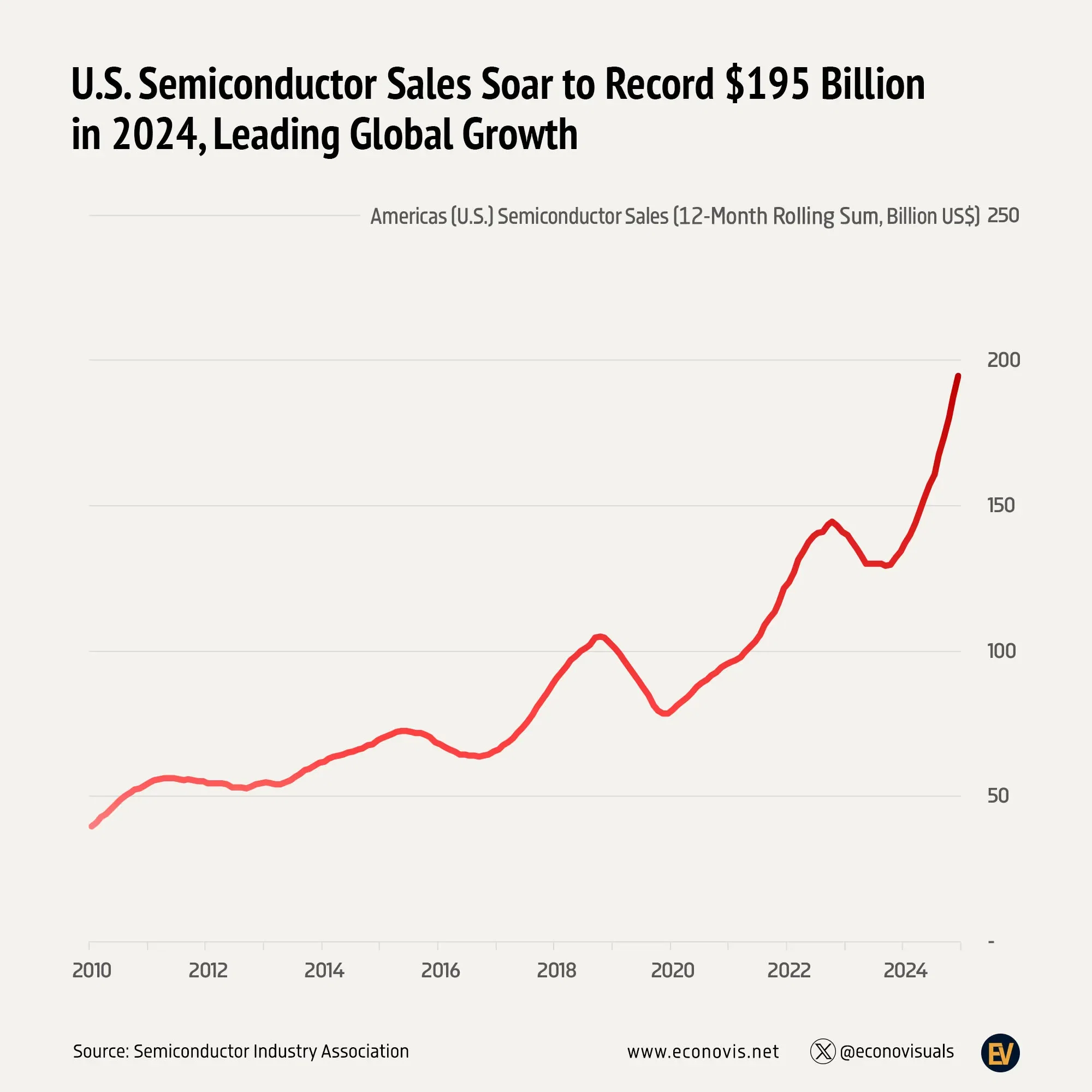 📈 U.S. Semiconductor Sales Soar to Record $195 Billion in 2024, Leading Global Growth