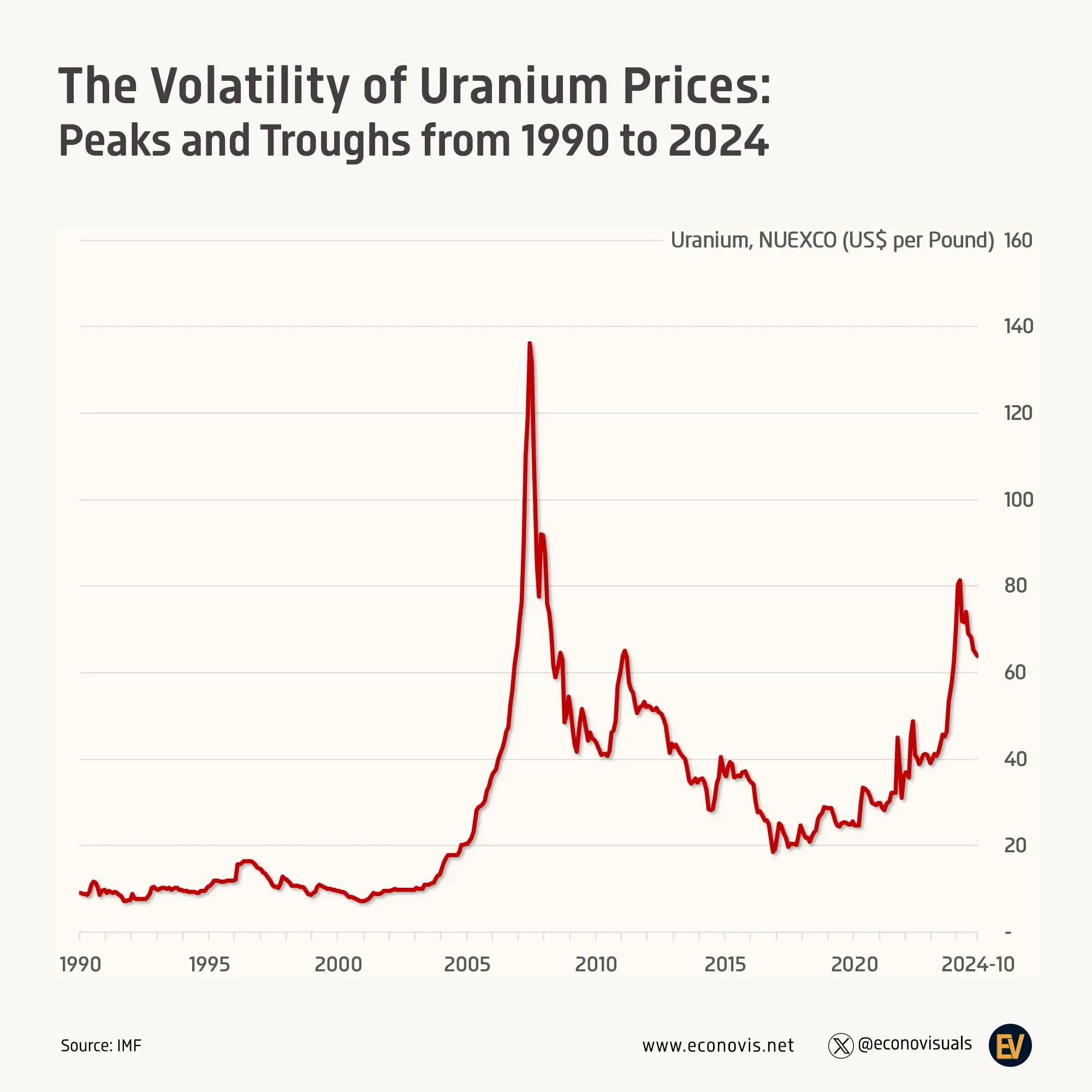 📈 The Volatility of Uranium Prices: Peaks and Troughs from 1990 to 2024