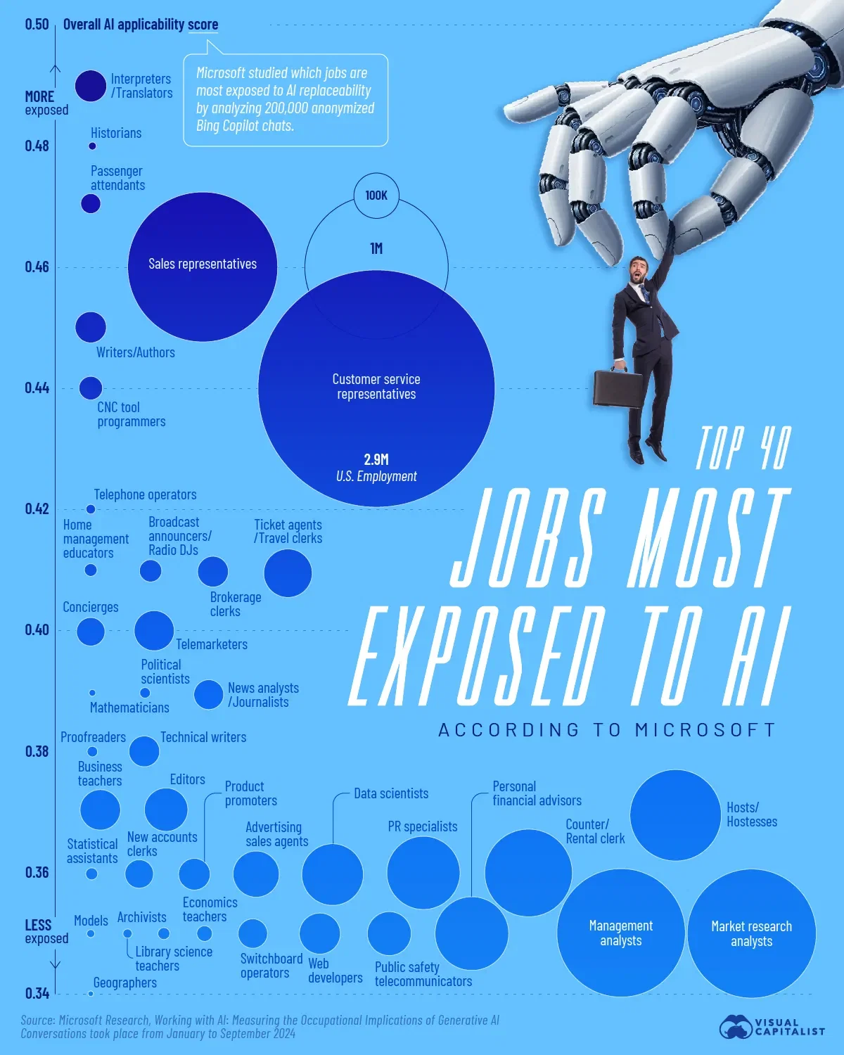 Microsoft Ranks the Top 40 Jobs Most Exposed to AI 🤖