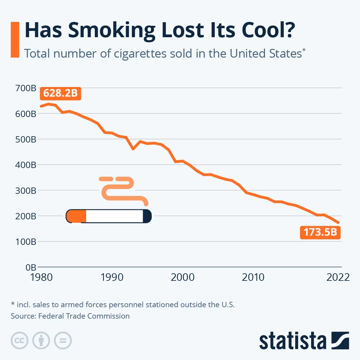 Has Smoking Lost Its Cool?