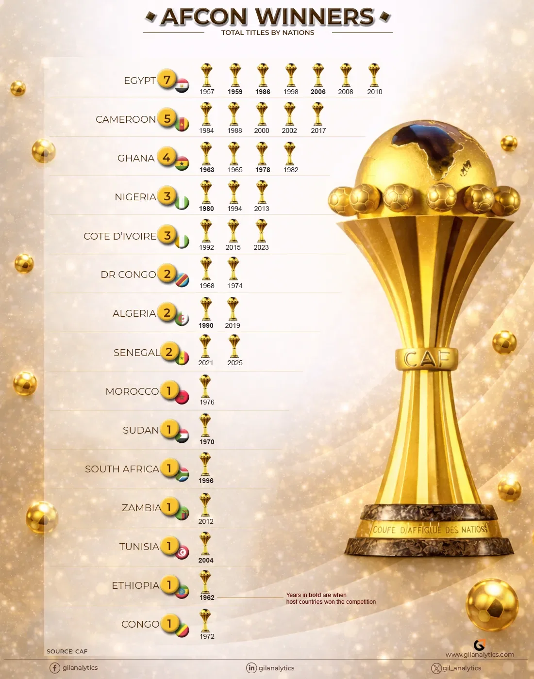 AFCON Winners