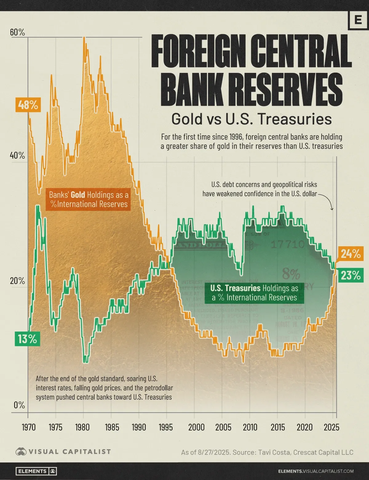 Central Banks’ Gold Reserves Surpass U.S. Treasuries for First Time Since 1996