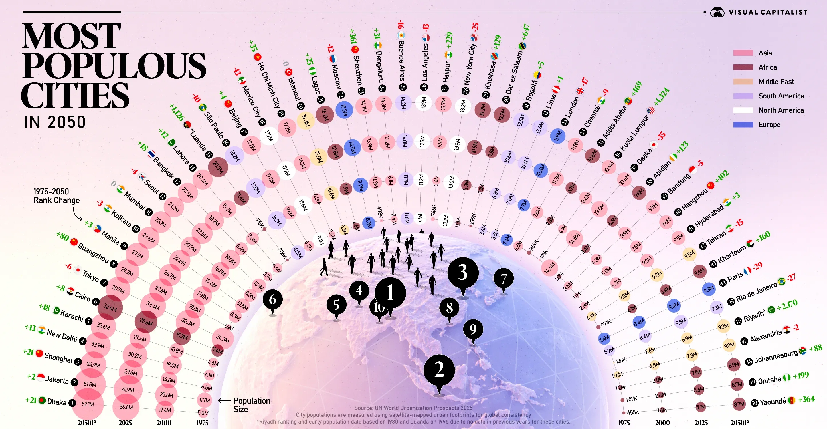 The World's Most Populous Cities Over Time (1975–2050)