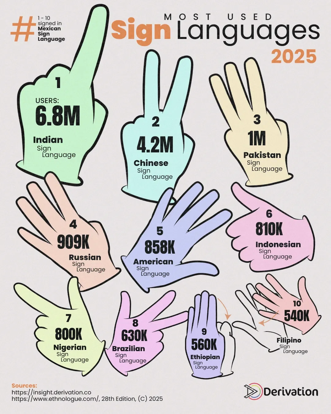 Top 10 most used Sign Languages (2025)
