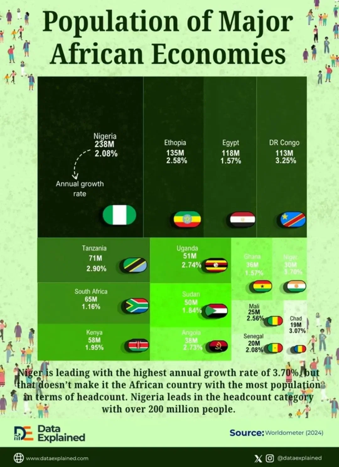 Africa’s Population On Track to Hit 2.5 Billion By 2050