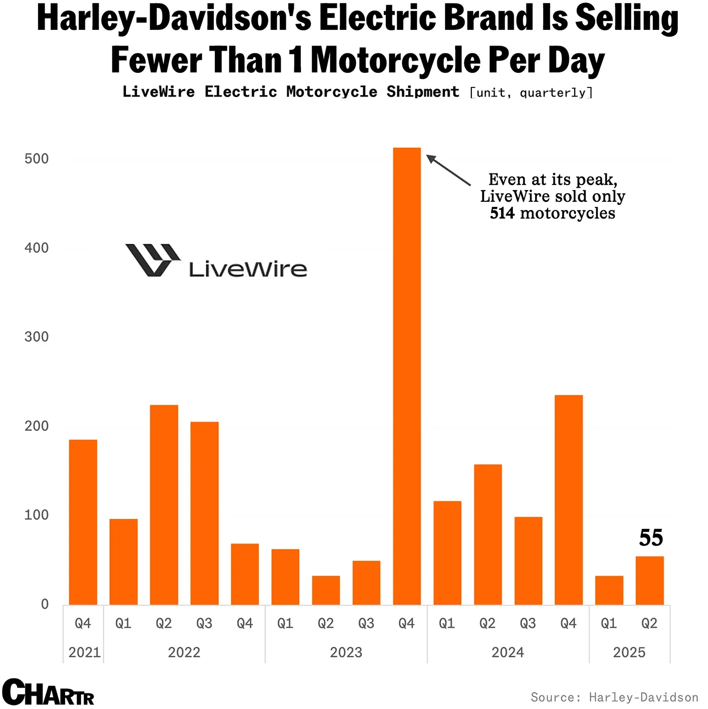 Harley-Davidson’s electric bike brand is getting crushed