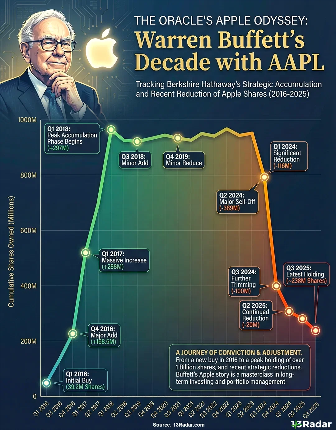 Warren Buffett Apple Investment History — 2016 to 2025