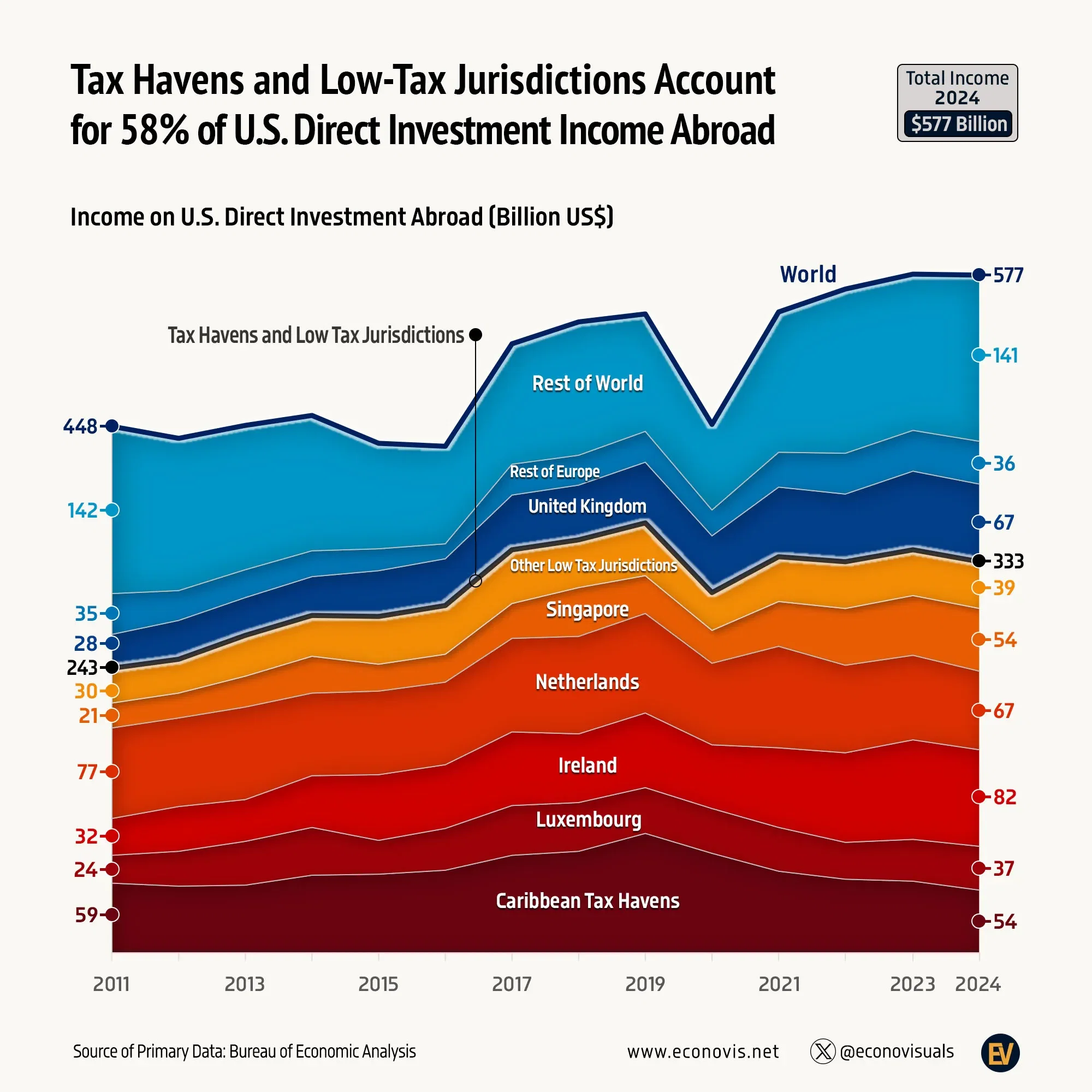 📈 Tax Havens and Low-Tax Jurisdictions Account for 58% of U.S. Direct Investment Income Abroad