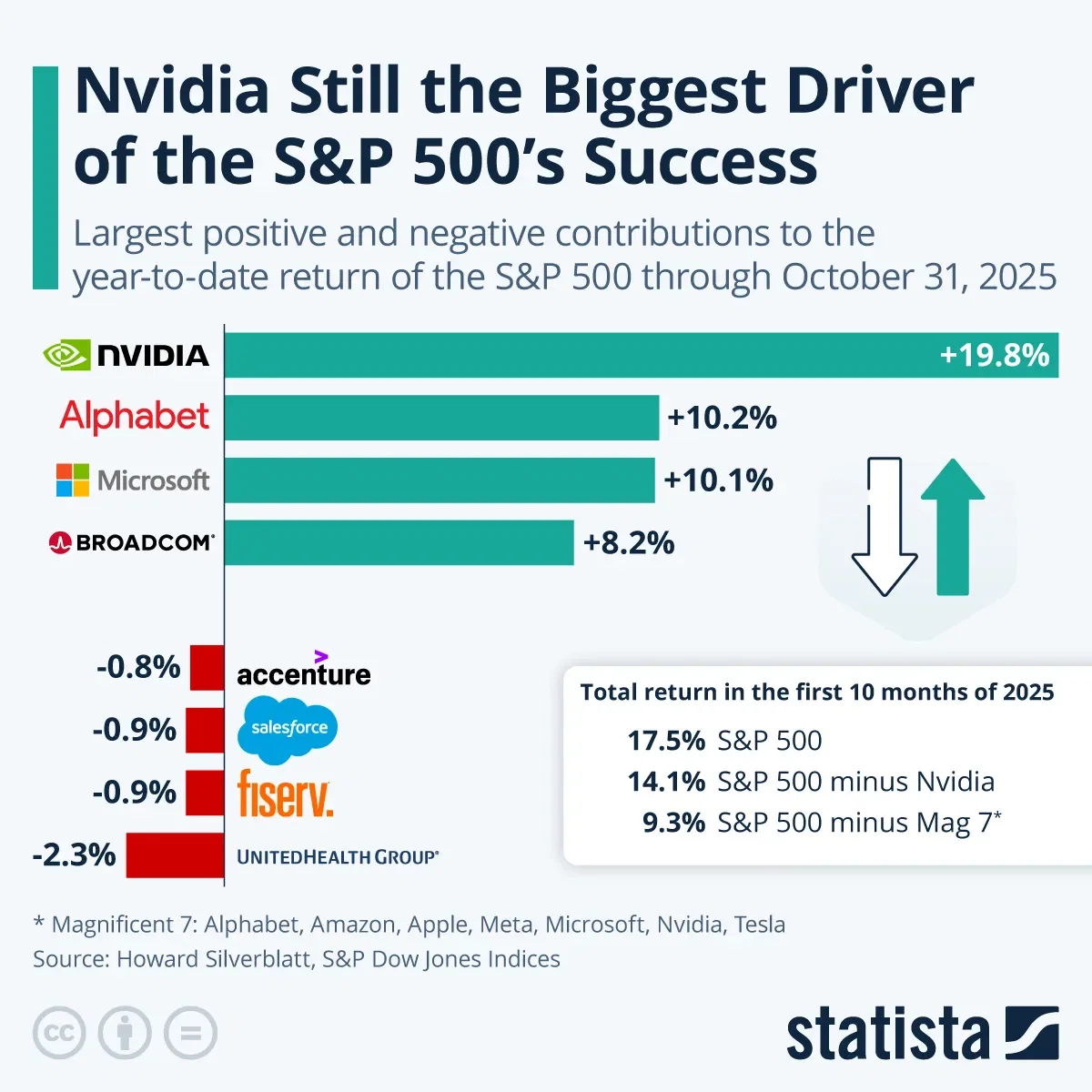 Nvidia Still the Biggest Driver of the S&P 500's Success