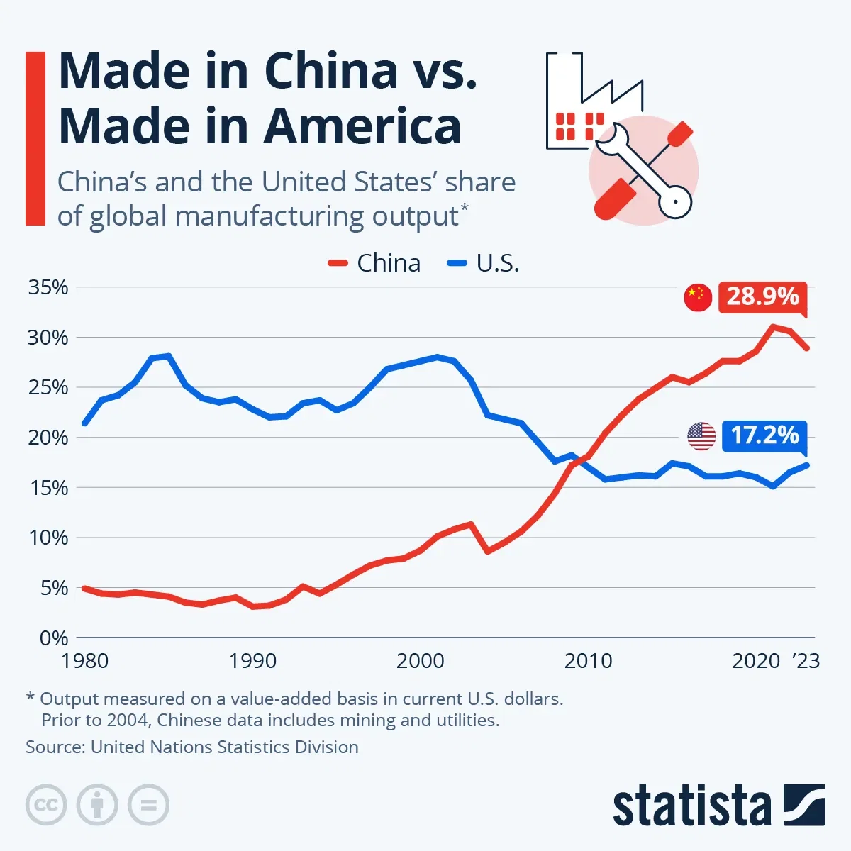 China's Rise to Manufacturing Dominance