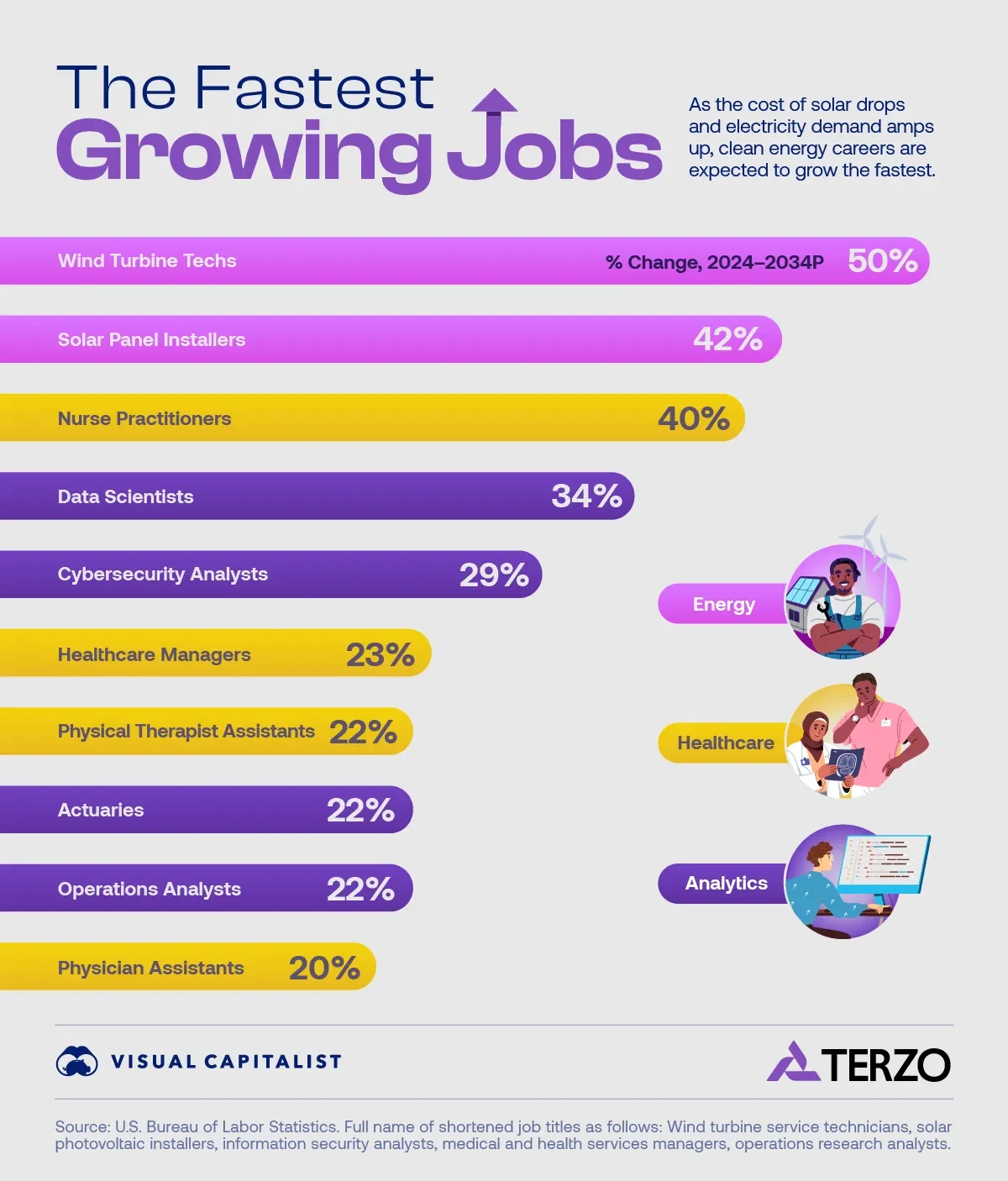 Ranked: The Fastest Growing Jobs (2024-2034P)