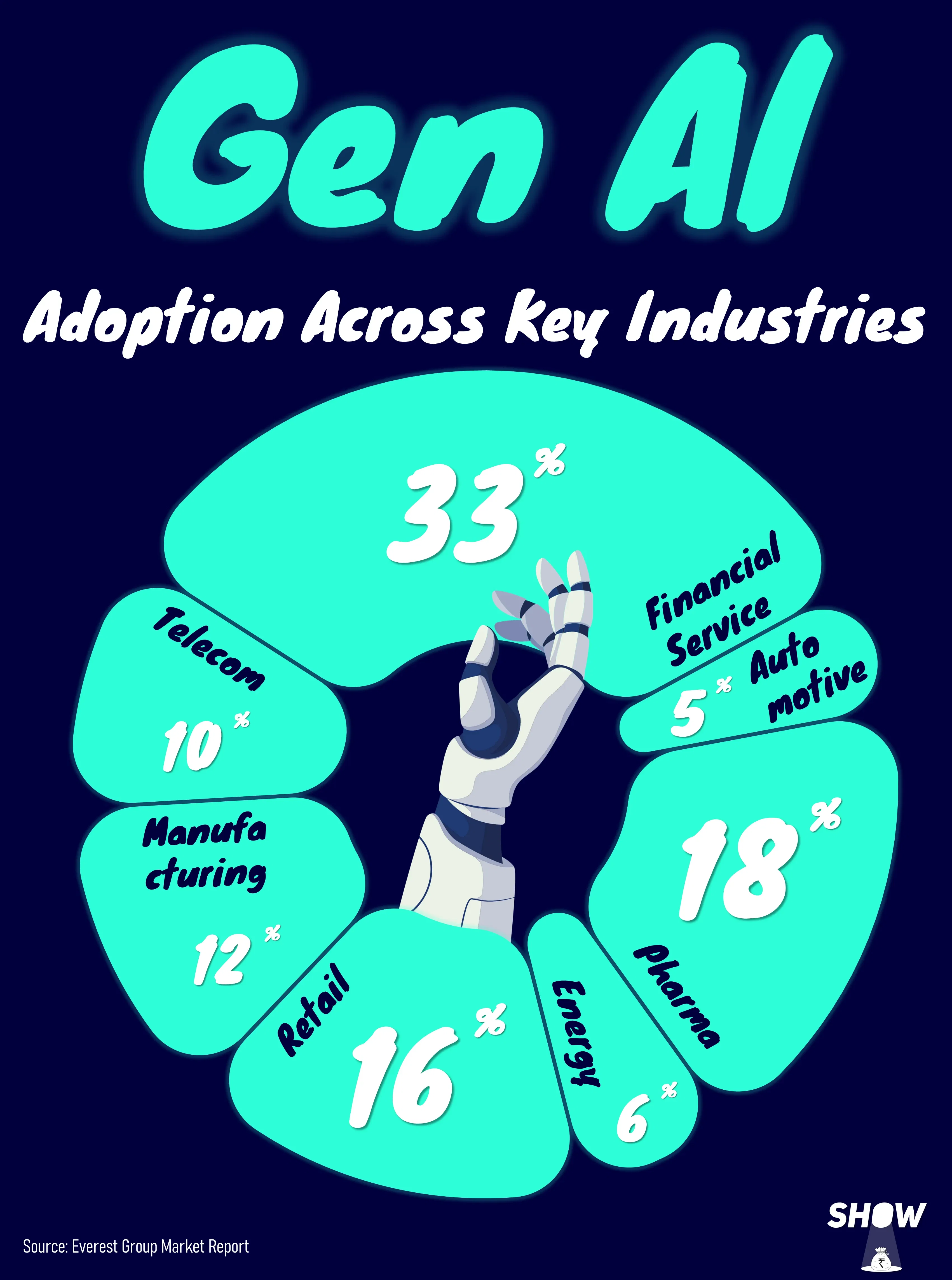 Gen Al Adoption Across Key Industries