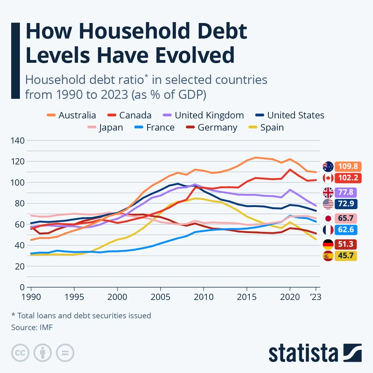 How Household Debt Levels Have Evolved