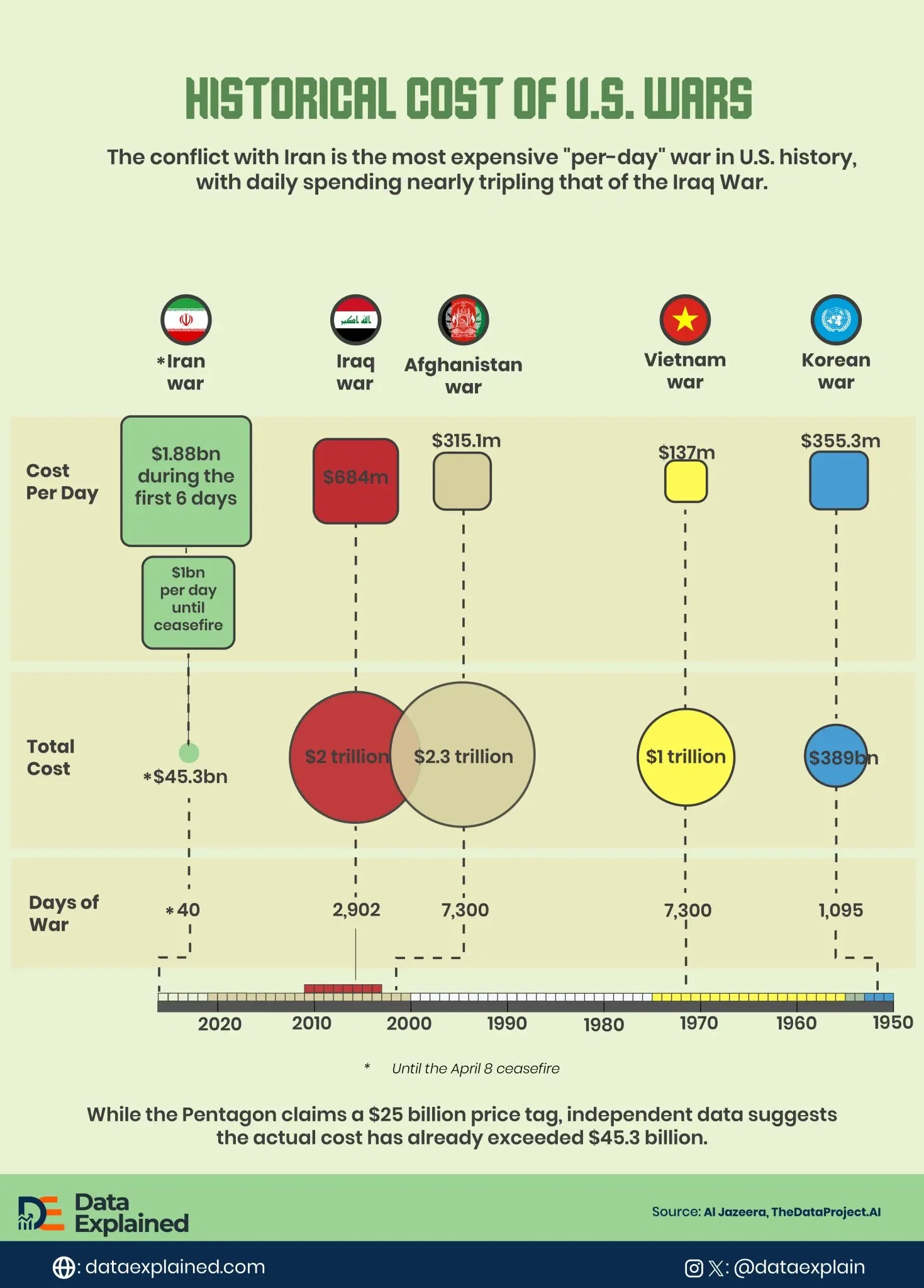 How Iran Conflict Became America’s Most Expensive Per-Day War