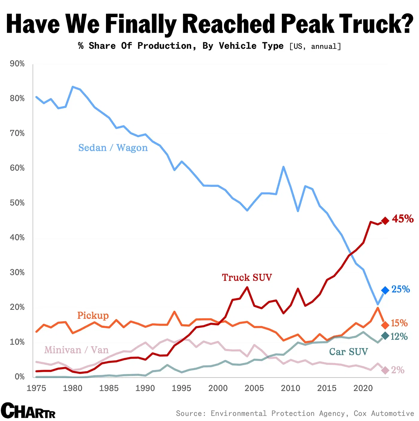 Has America finally hit “peak truck”?