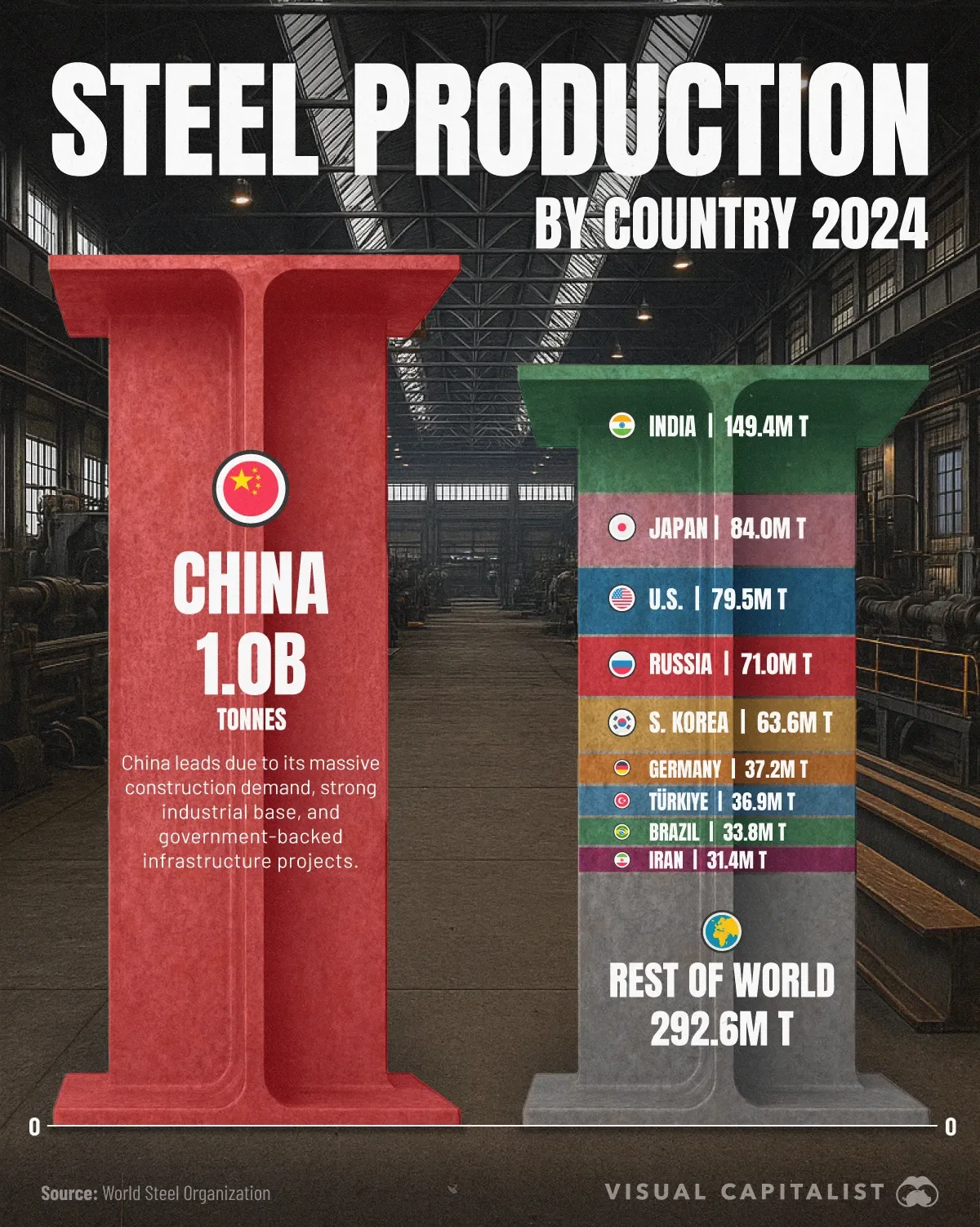 🇨🇳 China’s Steel Dominance in One Chart
