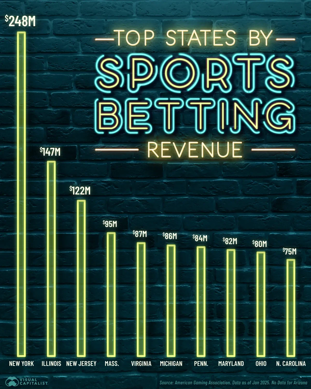 New York Led the U.S. in Sports Betting Revenue in January 2025 💸⚽