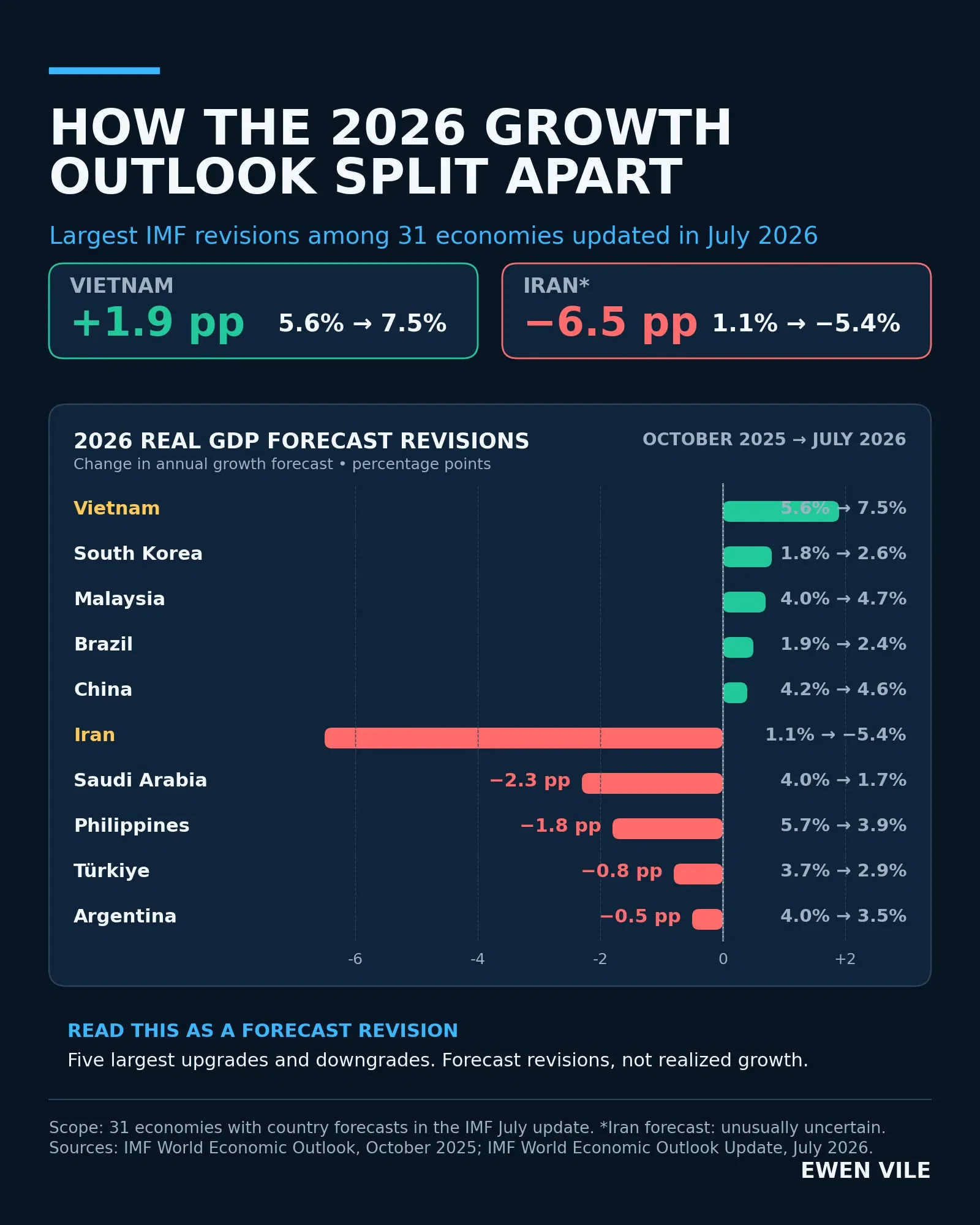 How the 2026 Growth Outlook Split Apart