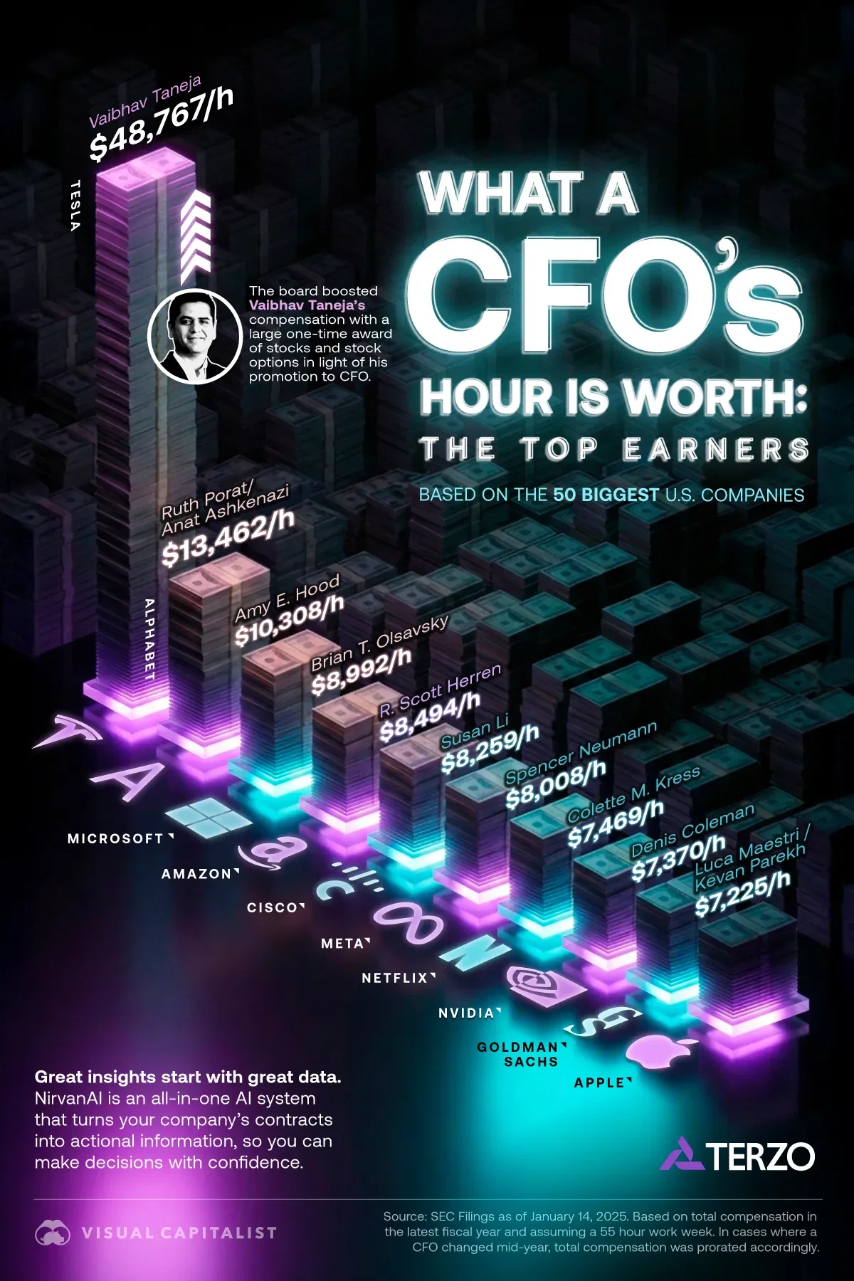 What a CFO's Hour is Worth: The Top Earners 💰