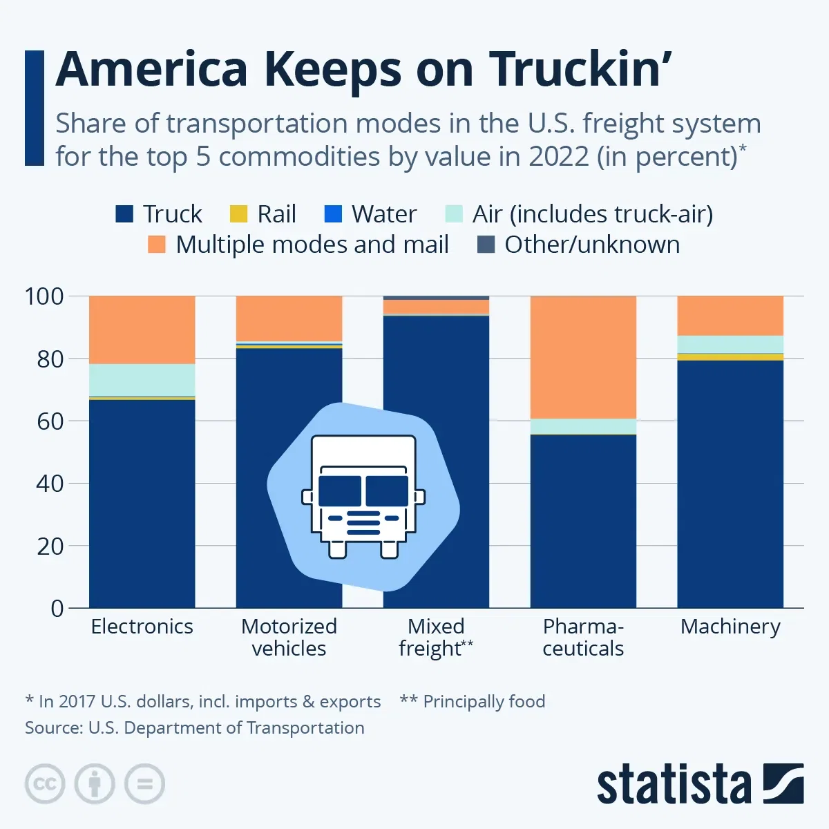 Majority of Commodities in the U.S. Still Transported by Road