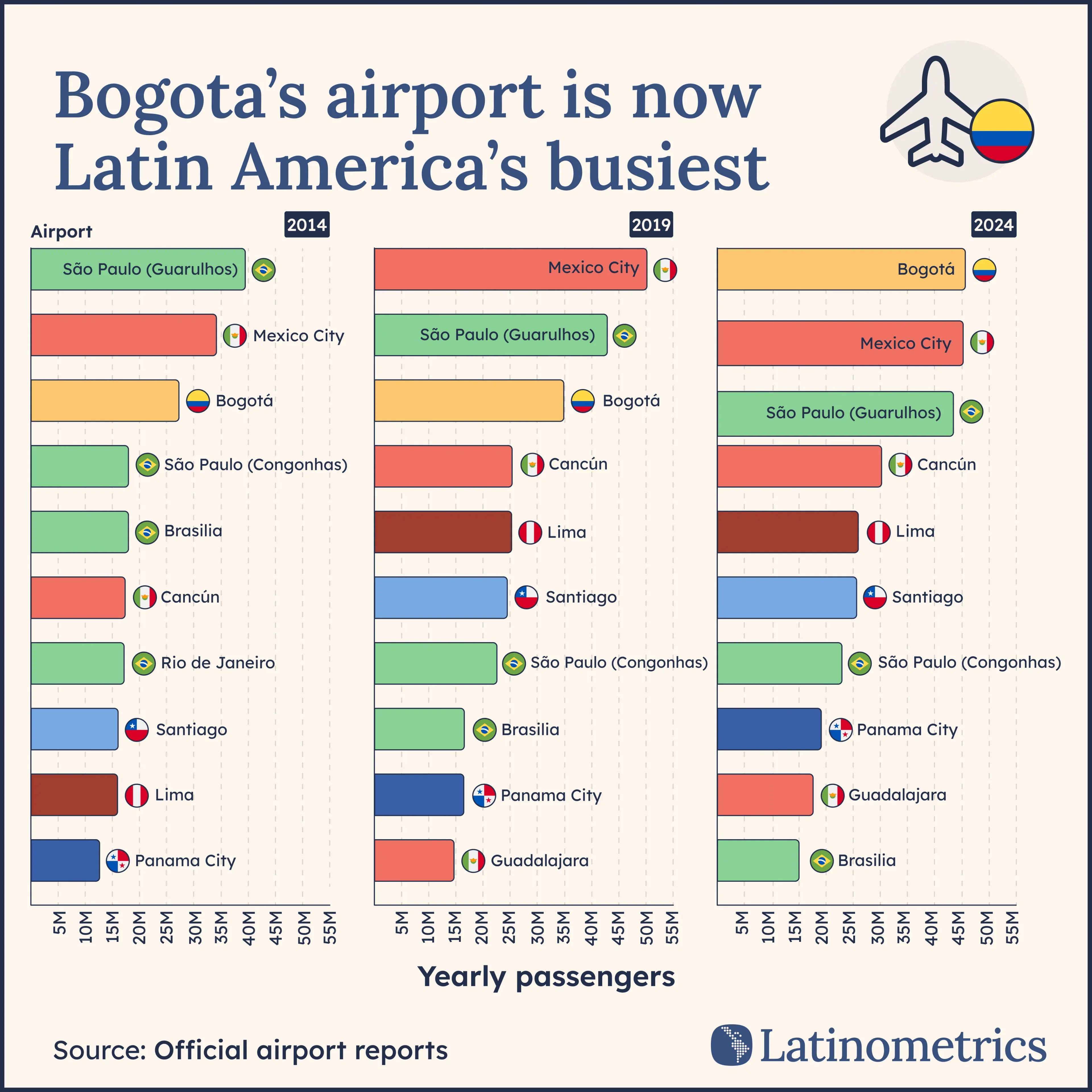 Bogota’s airport is now Latin America’s busiest