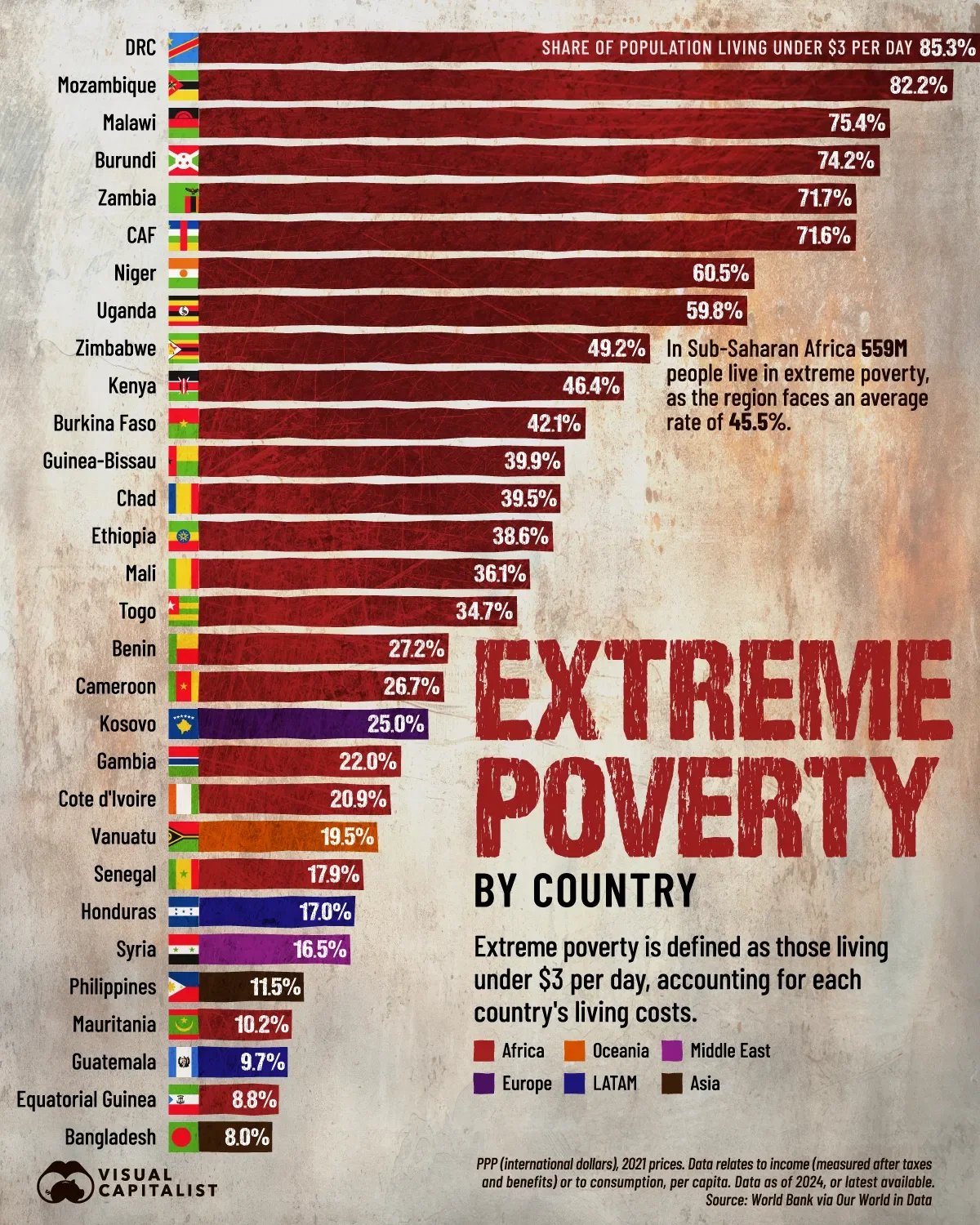 Where Extreme Poverty is the Highest Globally 😔