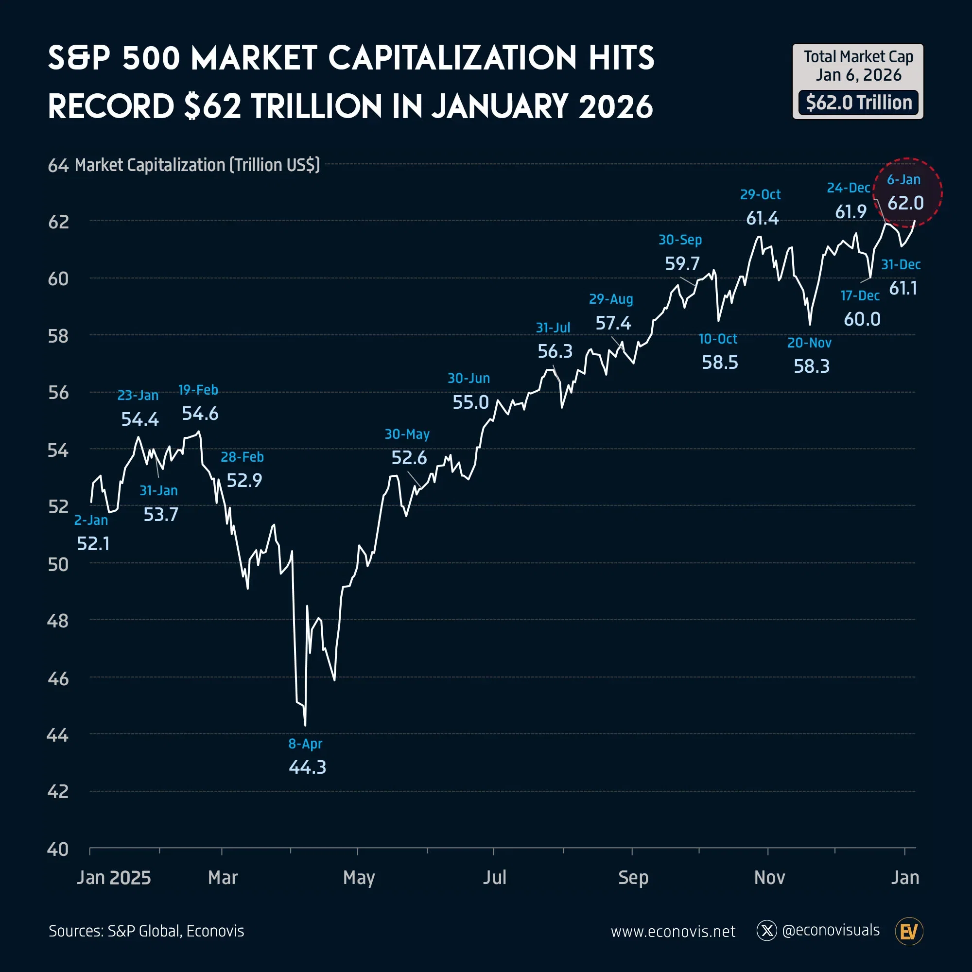 📈 S&P 500 Market Capitalization Hits Record $62 Trillion in January 2026