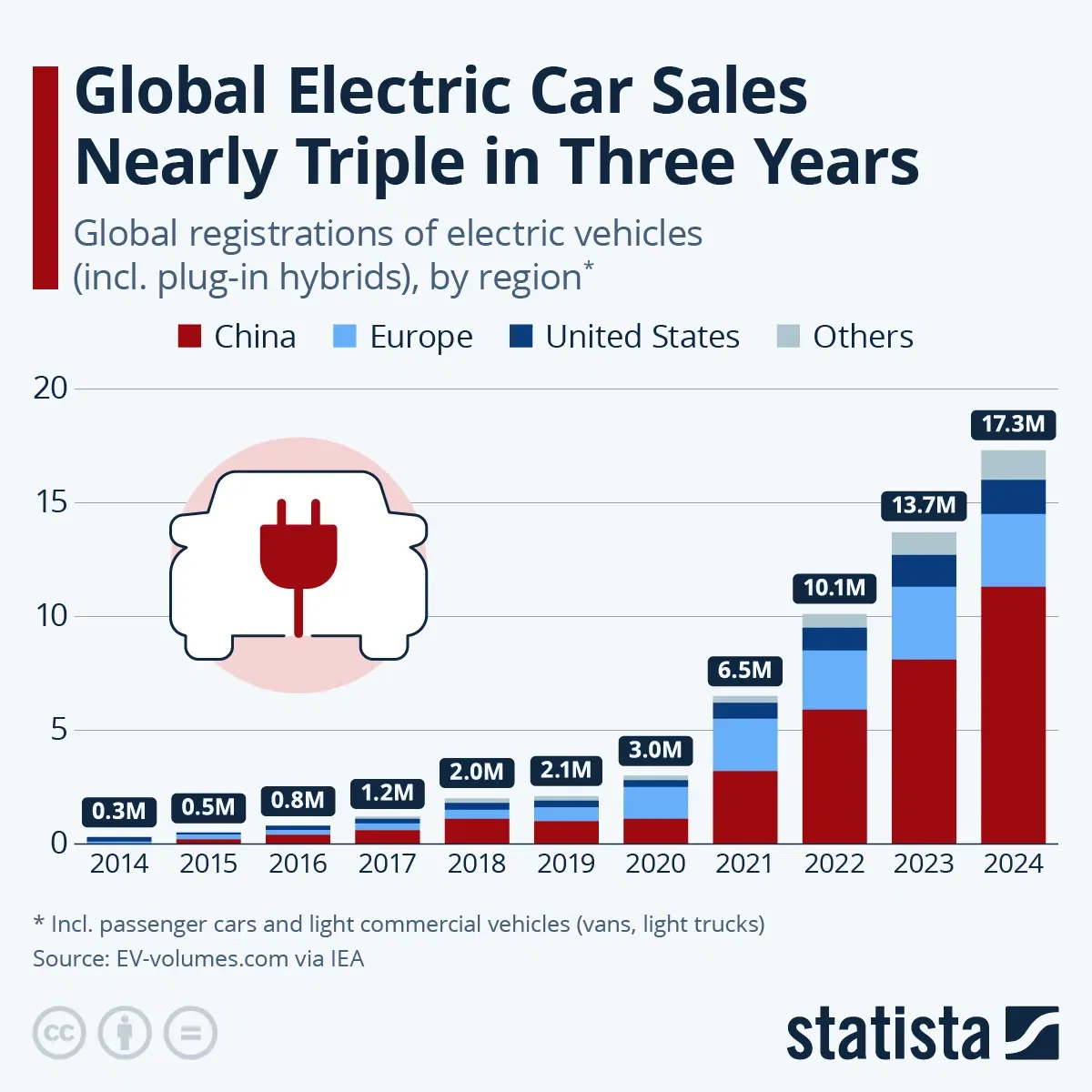 Global Electric Car Sales Nearly Triple in Three Years