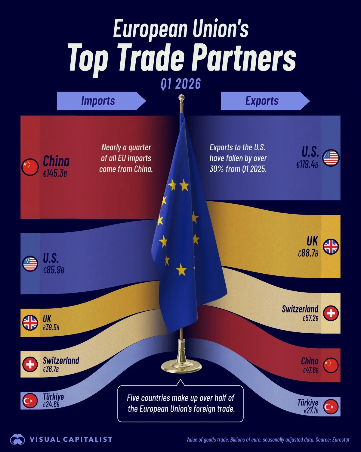 Ranked: The EU’s Biggest Trading Partners in 2026
