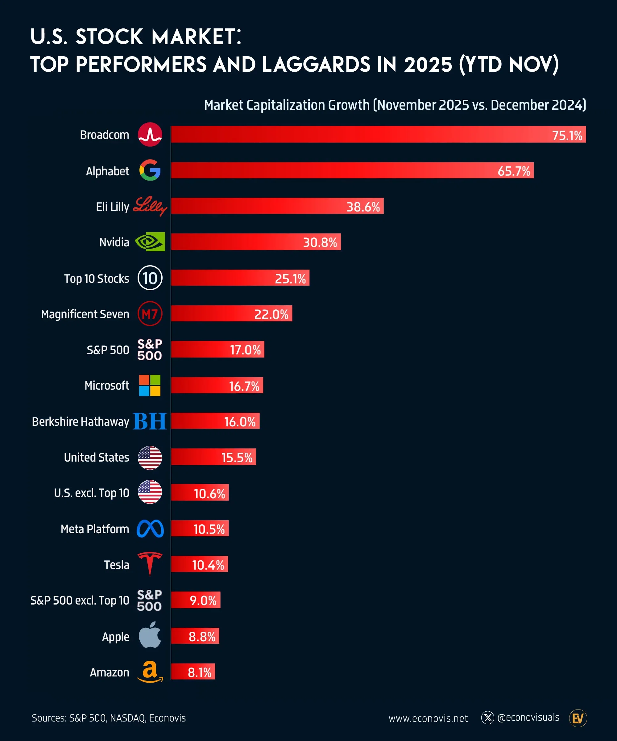 📈 U.S. Stock Market Leaders and Laggards in 2025 (YTD Through November)
