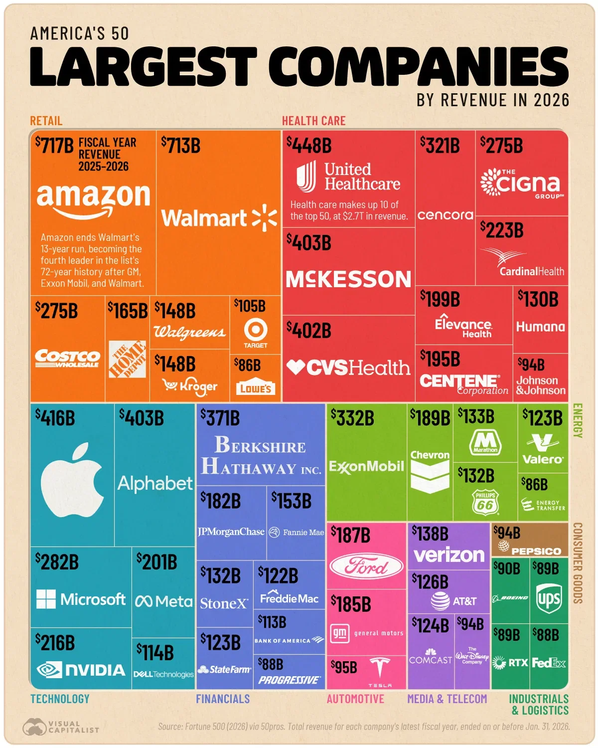 Amazon Overtakes Walmart as America’s Biggest Company