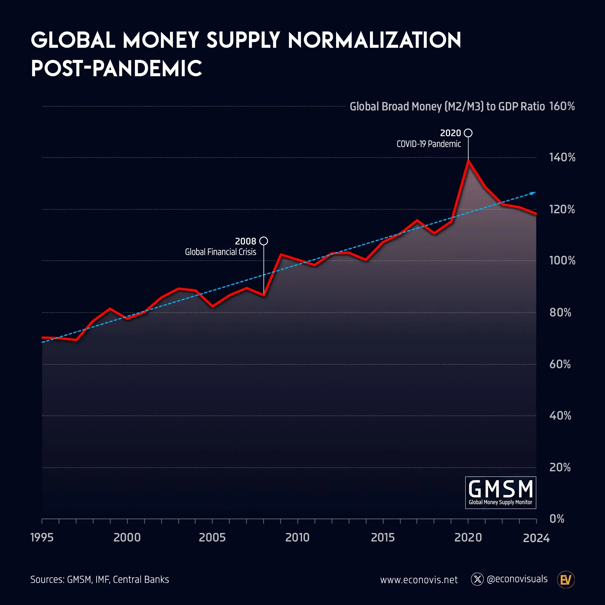 📈 Global Money Supply Normalization Post-Pandemic