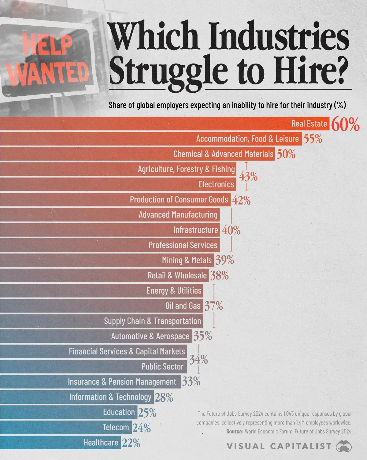Which Industries Are Struggling to Hire? 