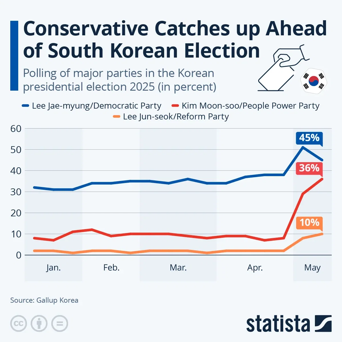 Converative Catches up Ahead of South Korean Election